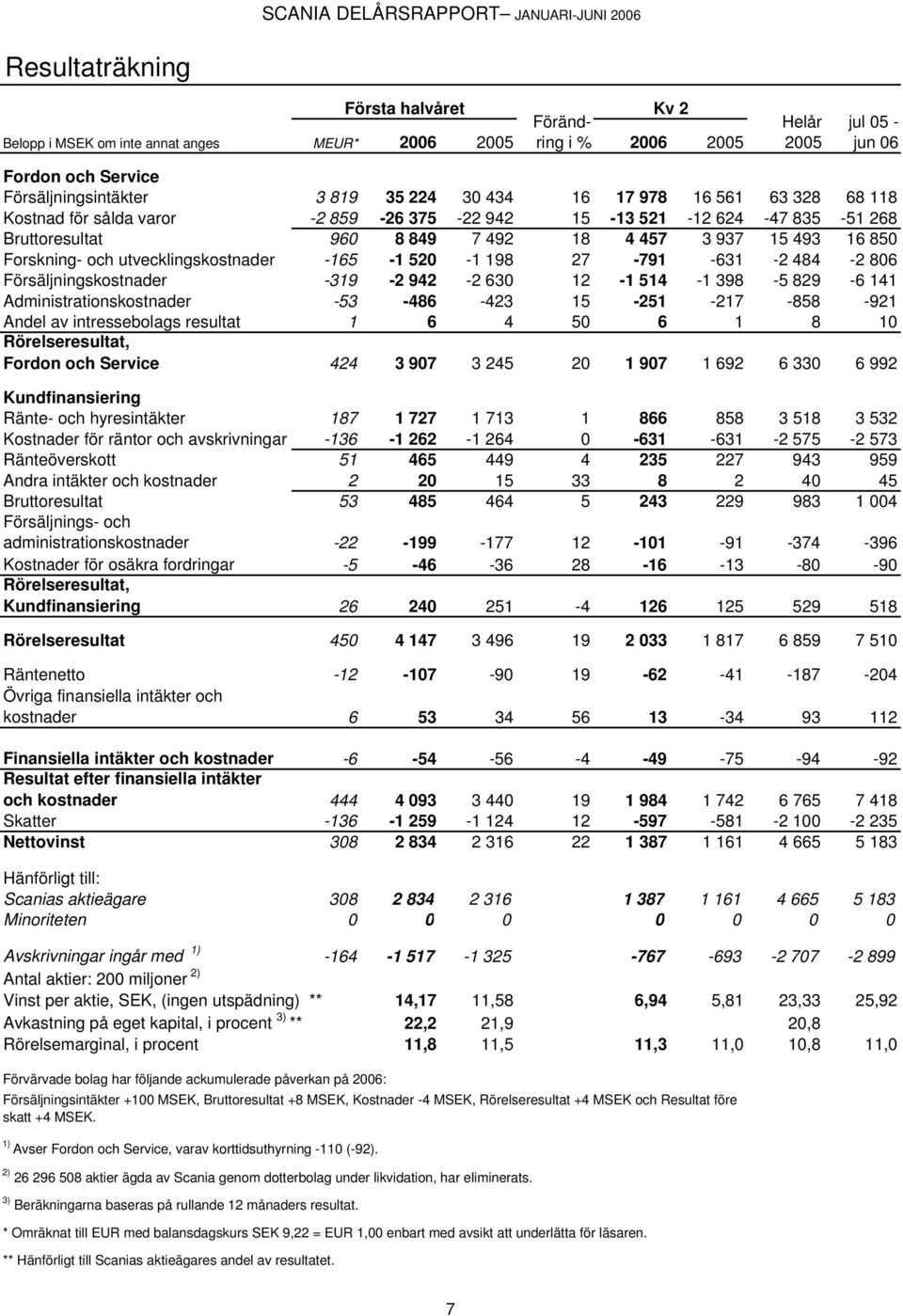 493 16 850 Forskning- och utvecklingskostnader -165-1 520-1 198 27-791 -631-2 484-2 806 Försäljningskostnader -319-2 942-2 630 12-1 514-1 398-5 829-6 141 Administrationskostnader -53-486 -423 15-251