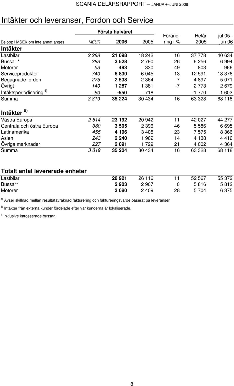 7 4 897 5 071 Övrigt 140 1 287 1 381-7 2 773 2 679 Intäktsperiodisering 4) -60-550 -718-1 770-1 602 Summa 3 819 35 224 30 434 16 63 328 68 118 Intäkter 5) Västra Europa 2 514 23 192 20 942 11 42 027