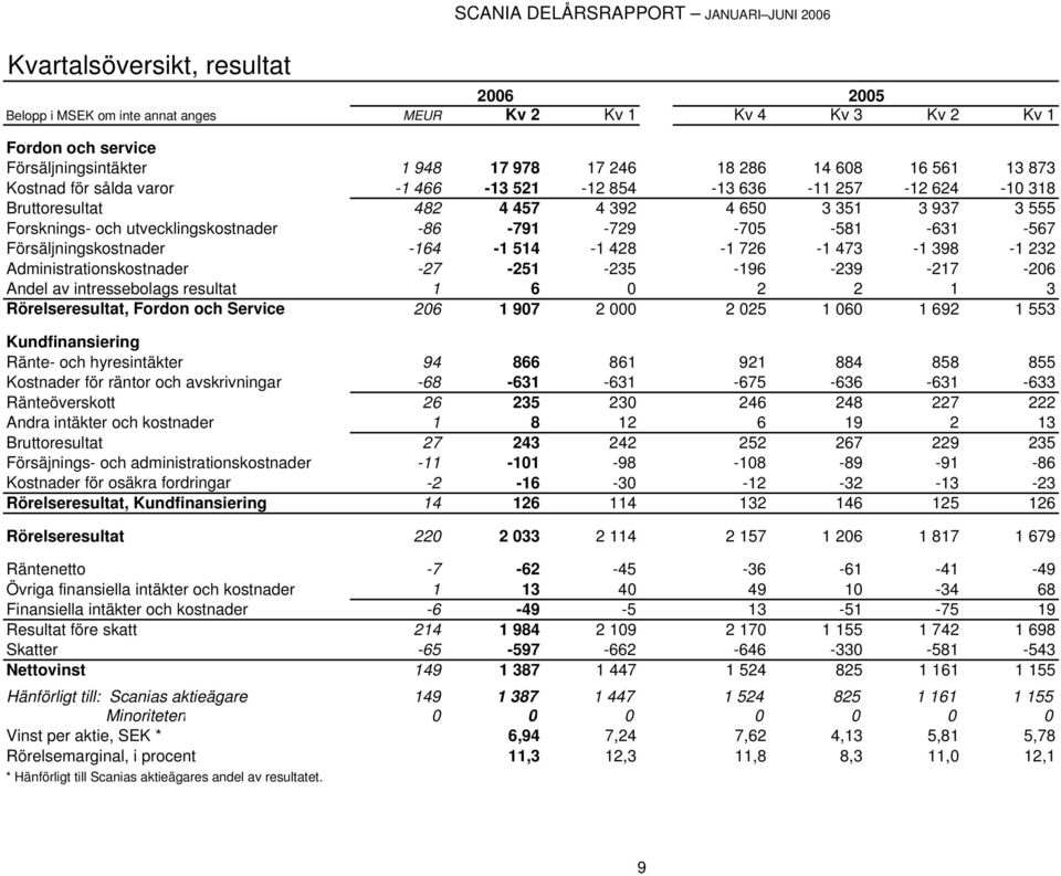 -86-791 -729-705 -581-631 -567 Försäljningskostnader -164-1 514-1 428-1 726-1 473-1 398-1 232 Administrationskostnader -27-251 -235-196 -239-217 -206 Andel av intressebolags resultat 1 6 0 2 2 1 3