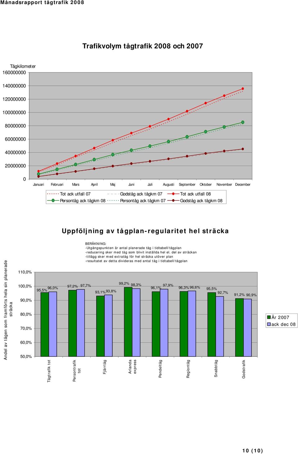 tågen som framförts hela sin planerade sträcka 110,0% 100,0% 90,0% 80,0% 70,0% 60,0% 50,0% 96,0% 95,5% 97,2% BERÄKNING: -Utgångspunkten är antal planerade tåg i tidtabell/tågplan -reducering sker med