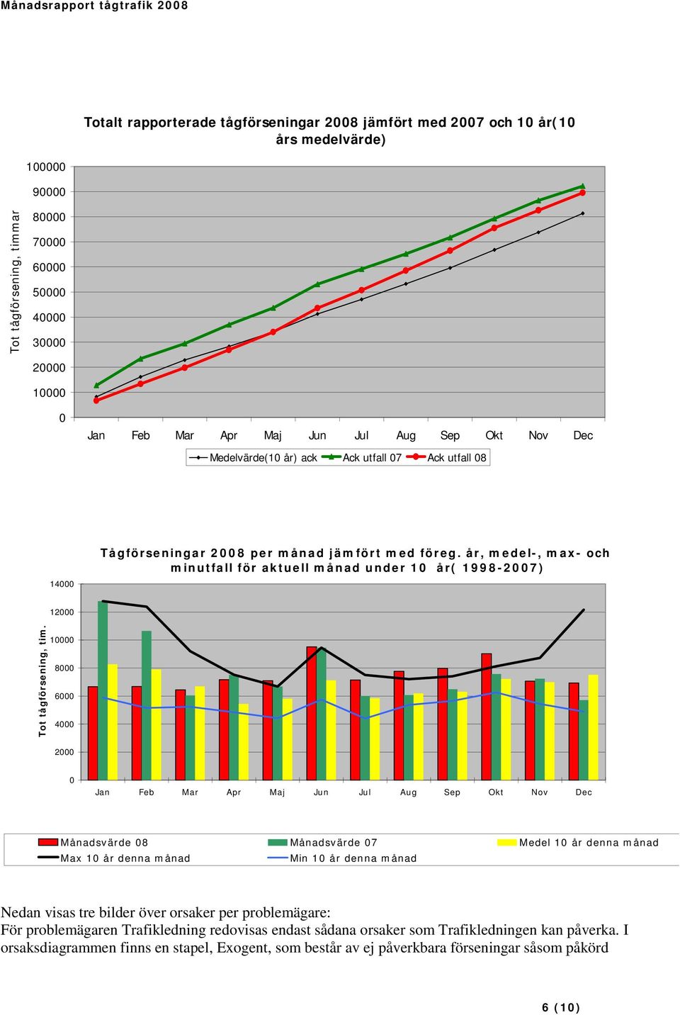 år, medel-, max- och minutfall för aktuell månad under 10 år( 1998-2007) 12000 Tot tågförsening, tim.