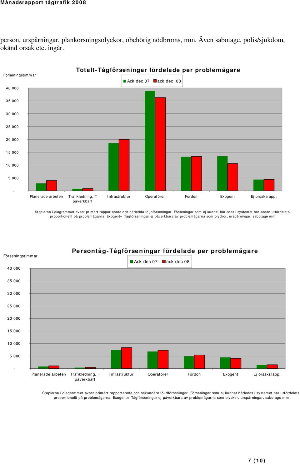 Infrastruktur Operatörer Fordon Exogent Ej orsaksrapp. Staplarna i diagrammet avser primärt rapporterade och härledda följdförseningar.