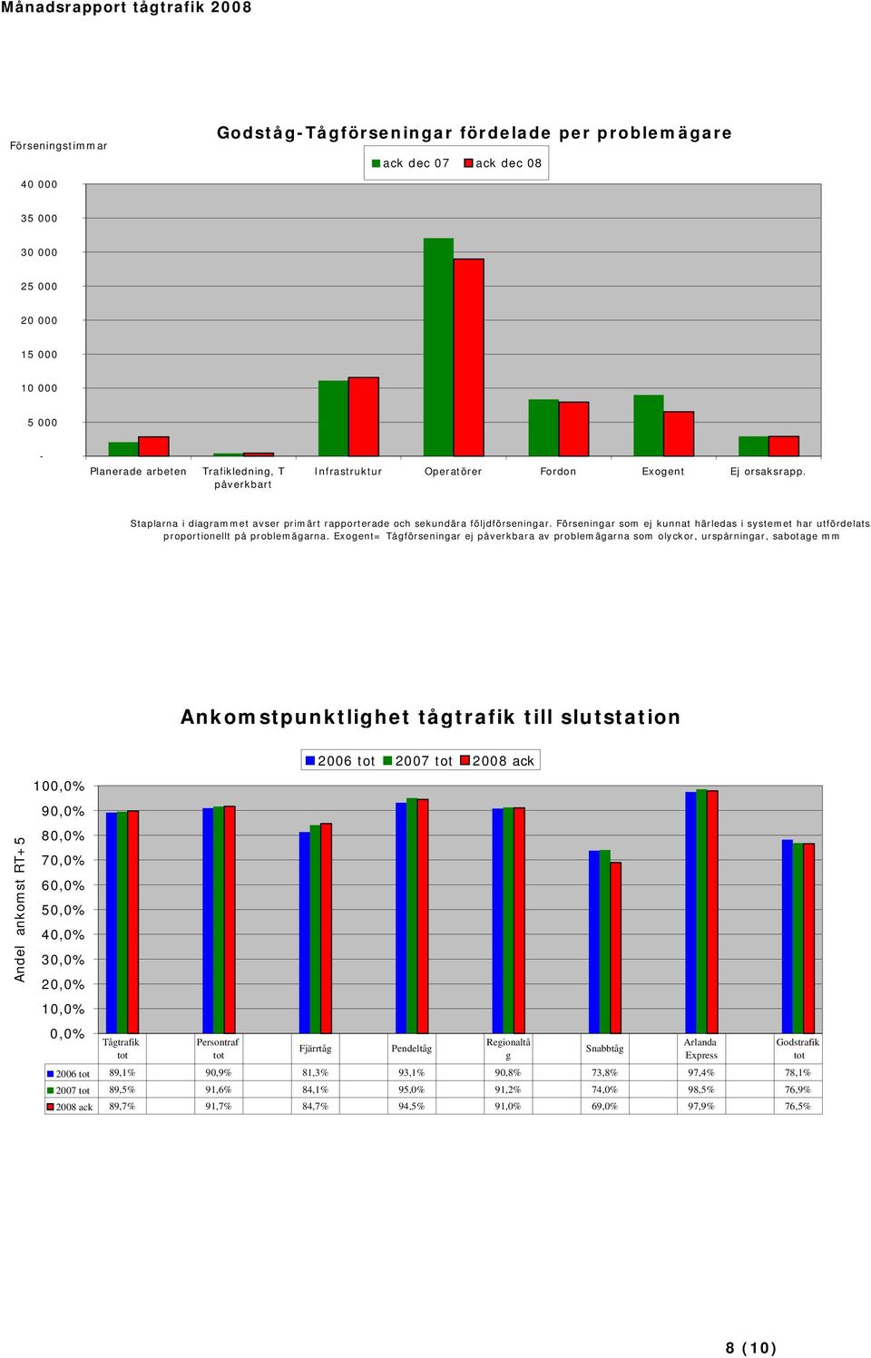 Förseningar som ej kunnat härledas i systemet har utfördelats proportionellt på problemägarna.