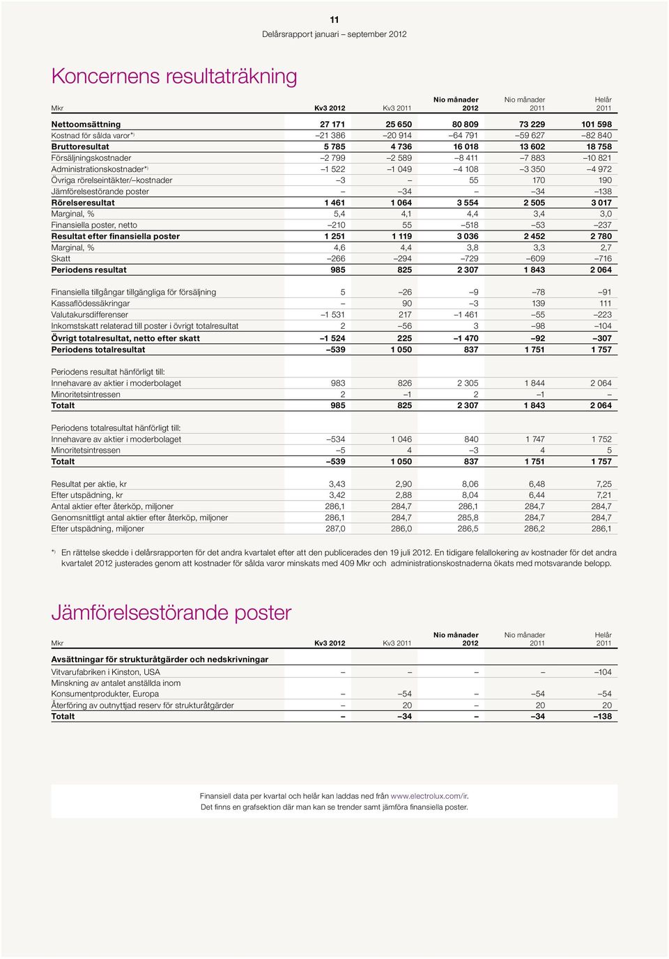 poster 34 34 138 Rörelseresultat 1 461 1 64 3 554 2 55 3 17 Marginal, % 5,4 4,1 4,4 3,4 3, Finansiella poster, netto 21 55 518 53 237 Resultat efter finansiella poster 1 251 1 119 3 36 2 452 2 78
