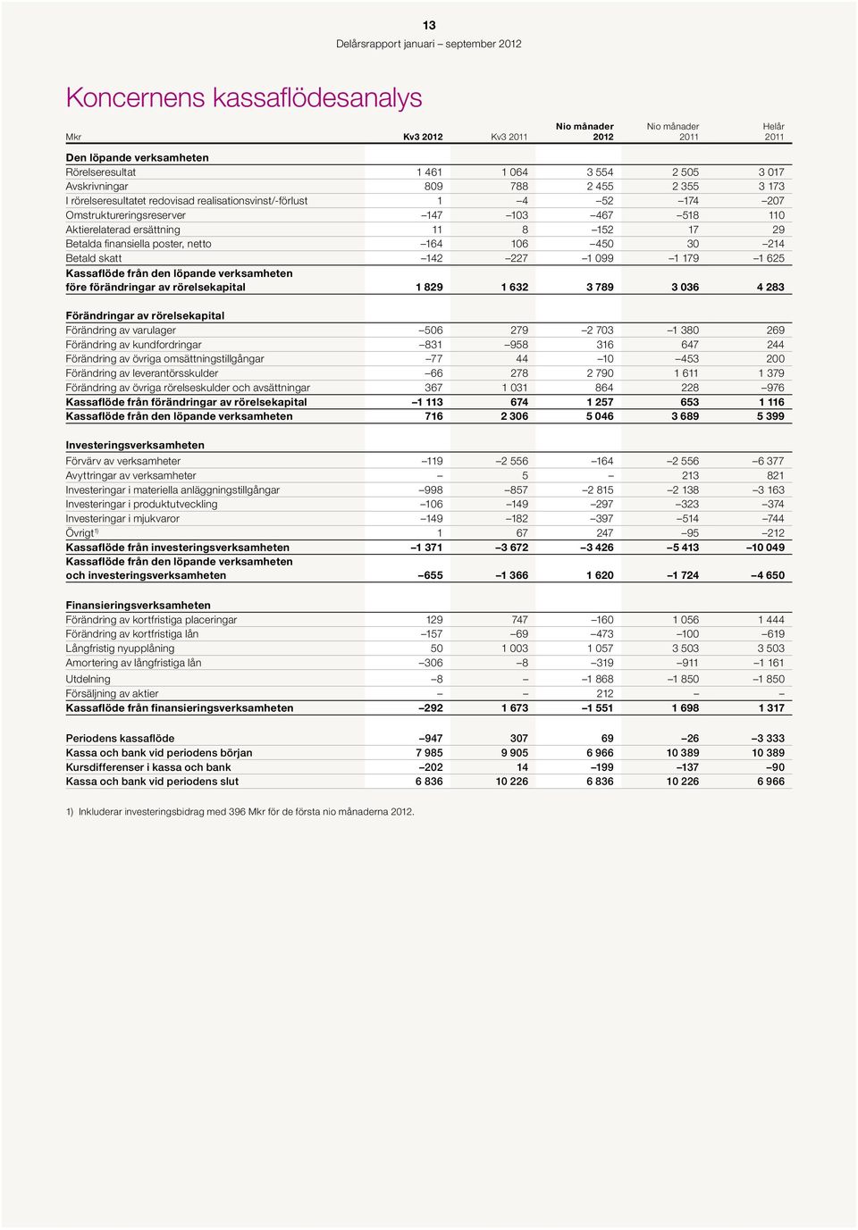 214 Betald skatt 142 227 1 99 1 179 1 625 Kassaflöde från den löpande verksamheten före förändringar av rörelsekapital 1 829 1 632 3 789 3 36 4 283 Förändringar av rörelsekapital Förändring av