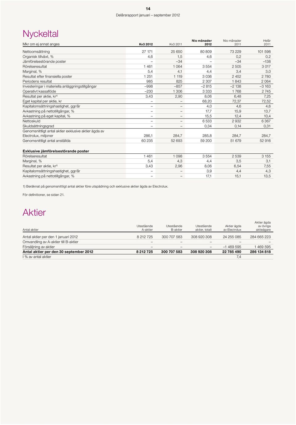 materiella anläggningstillgångar 998 857 2 815 2 138 3 163 Operativt kassaflöde 23 1 36 3 333 1 768 2 745 Resultat per aktie, kr¹ ) 3,43 2,9 8,6 6,48 7,25 Eget kapital per aktie, kr 68,2 72,37 72,52