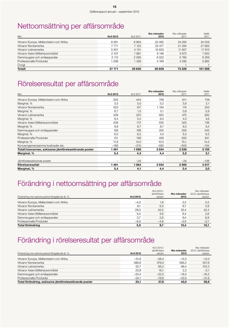 Produkter 1 299 1 426 4 169 4 295 5 882 Övrigt 1 1 Totalt 27 171 25 65 8 89 73 229 11 598 Rörelseresultat per affärsområde Mkr Kv3 Kv3 Vitvaror Europa, Mellanöstern och Afrika 33 444 799 911 79