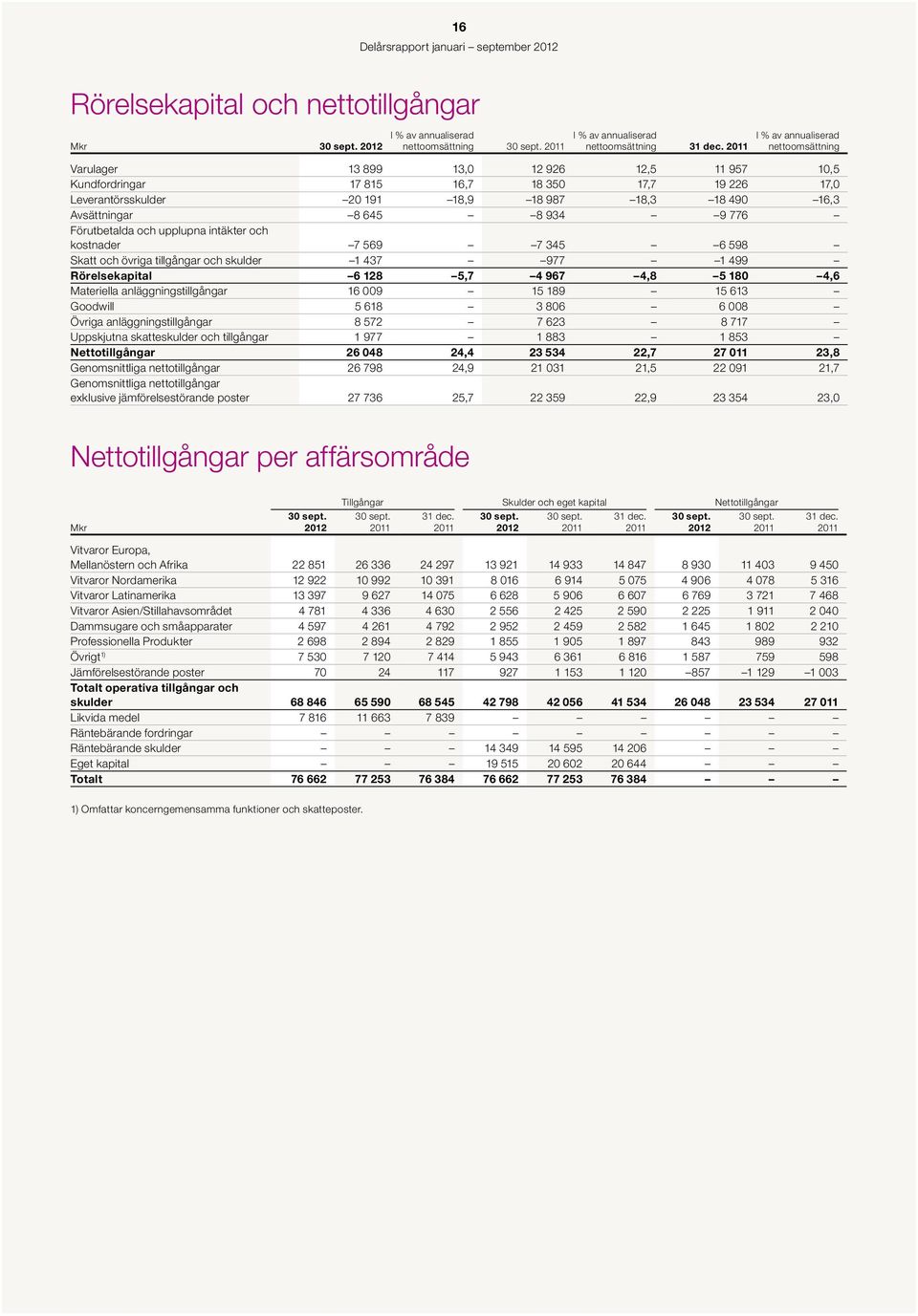 645 8 934 9 776 Förutbetalda och upplupna intäkter och kostnader 7 569 7 345 6 598 Skatt och övriga tillgångar och skulder 1 437 977 1 499 Rörelsekapital 6 128 5,7 4 967 4,8 5 18 4,6 Materiella