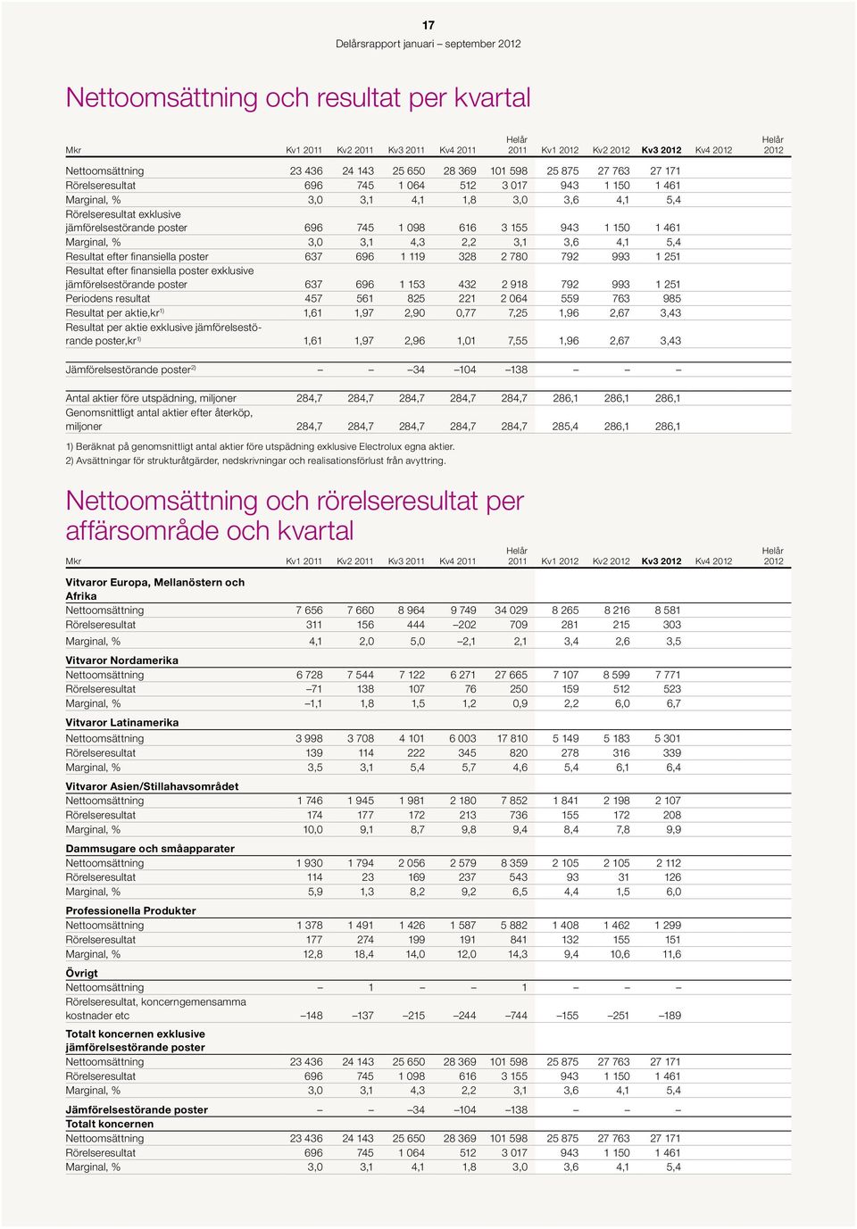 3,6 4,1 5,4 Resultat efter finansiella poster 637 696 1 119 328 2 78 792 993 1 251 Resultat efter finansiella poster exklusive jämförelsestörande poster 637 696 1 153 432 2 918 792 993 1 251