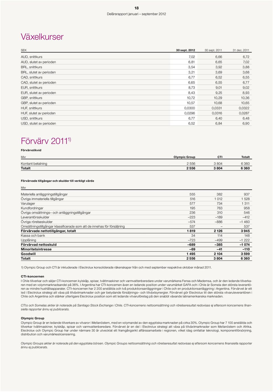 6,77 EUR, snittkurs 8,73 9,1 9,2 EUR, slutet av perioden 8,43 9,25 8,93 GBP, snittkurs 1,72 1,29 1,36 GBP, slutet av perioden 1,57 1,68 1,65 HUF, snittkurs,3,331,322 HUF, slutet av