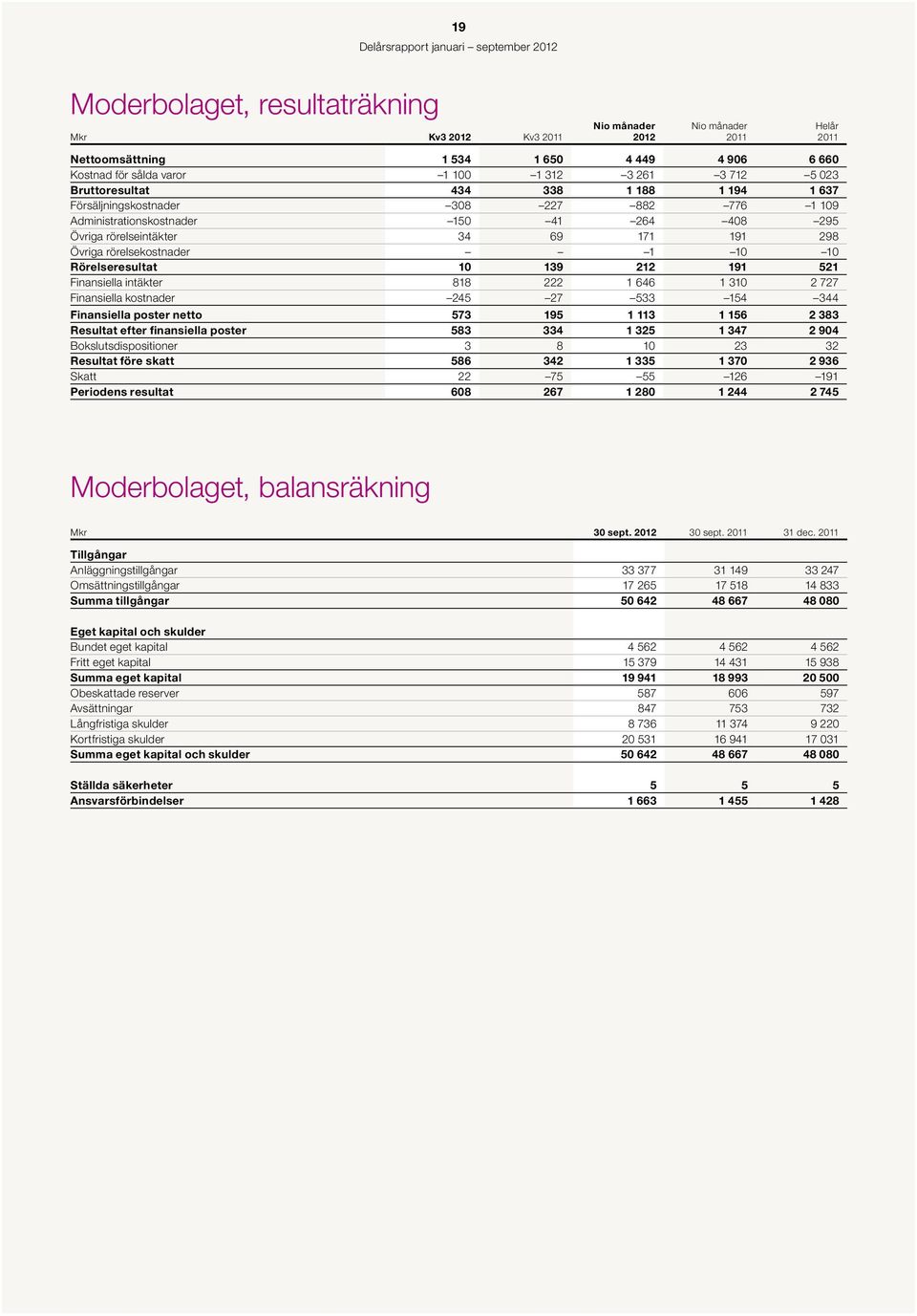 521 Finansiella intäkter 818 222 1 646 1 31 2 727 Finansiella kostnader 245 27 533 154 344 Finansiella poster netto 573 195 1 113 1 156 2 383 Resultat efter finansiella poster 583 334 1 325 1 347 2