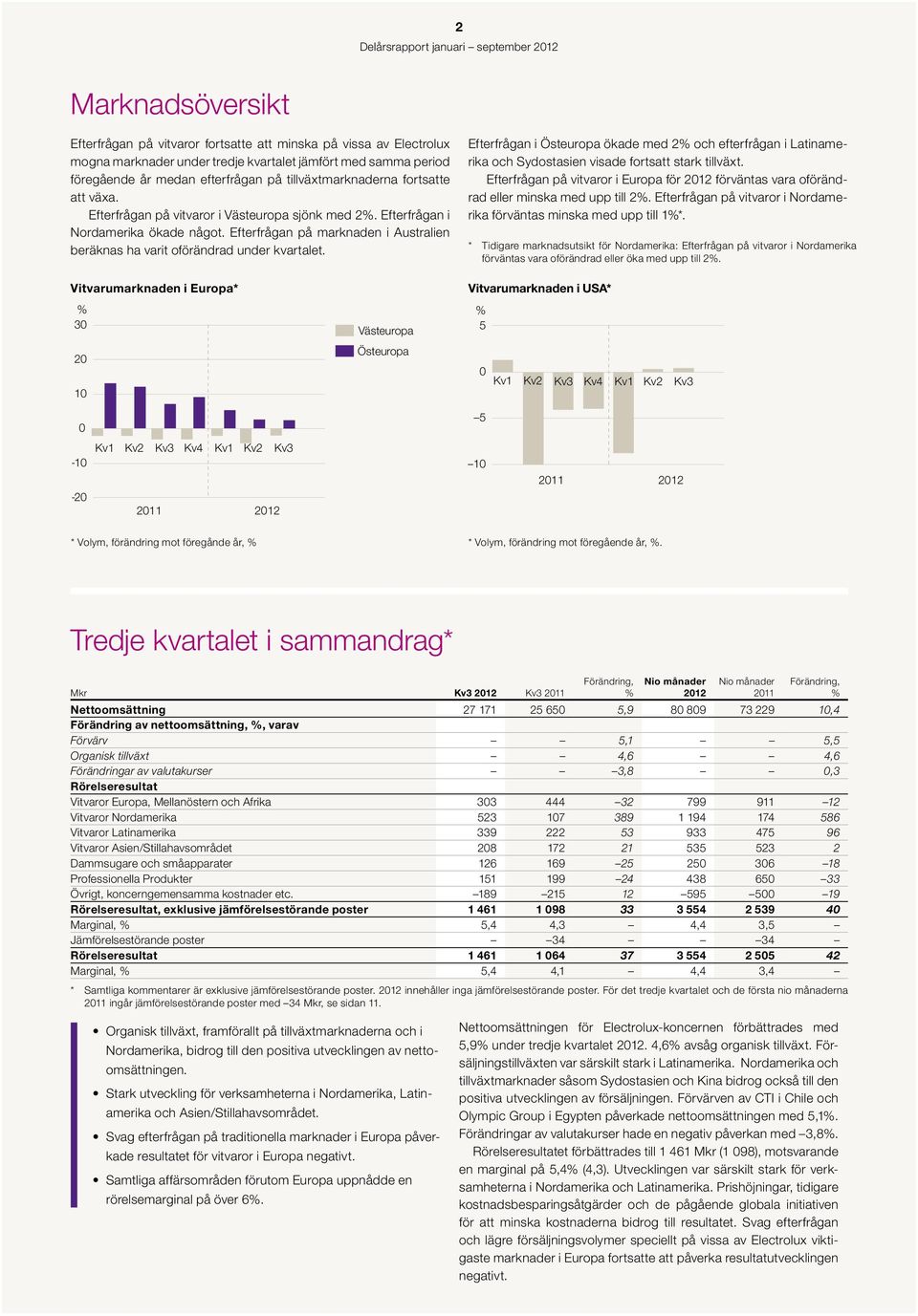 Efterfrågan på marknaden i Australien beräknas ha varit oförändrad under kvartalet. Efterfrågan i Östeuropa ökade med 2% och efterfrågan i Latinamerika och Sydostasien visade fortsatt stark tillväxt.