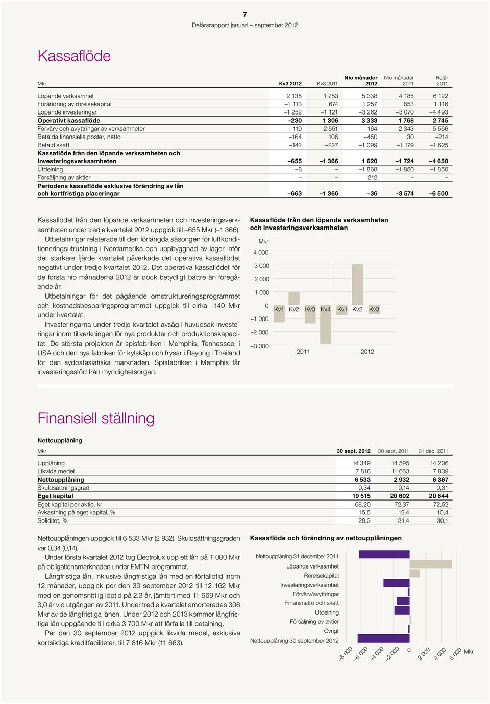99 1 179 1 625 Kassaflöde från den löpande verksamheten och investeringsverksamheten 655 1 366 1 62 1 724 4 65 Utdelning 8 1 868 1 85 1 85 Försäljning av aktier 212 Periodens kassaflöde exklusive