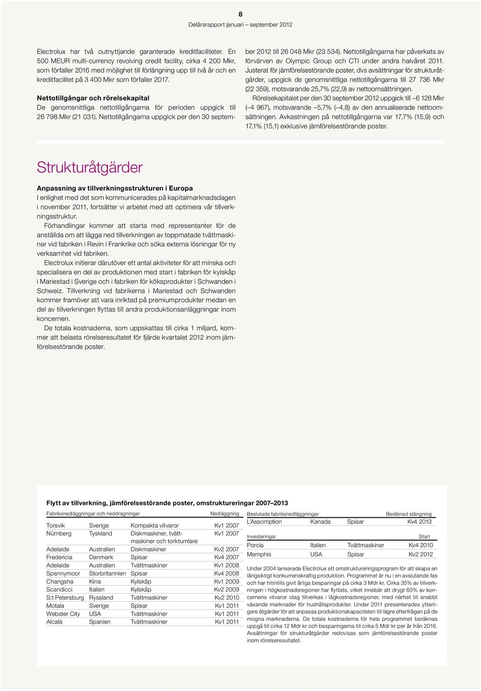 Nettotillgångar och rörelsekapital De genomsnittliga nettotillgångarna för perioden uppgick till 26 798 Mkr (21 31). Nettotillgångarna uppgick per den 3 september till 26 48 Mkr (23 534).