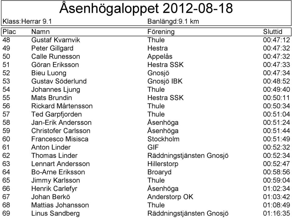 Gnosjö IBK 00:48:52 54 Johannes Ljung Thule 00:49:40 55 Mats Brundin Hestra SSK 00:50:11 56 Rickard Mårtensson Thule 00:50:34 57 Ted Garpfjorden Thule 00:51:04 58 Jan-Erik Andersson Åsenhöga 00:51:24