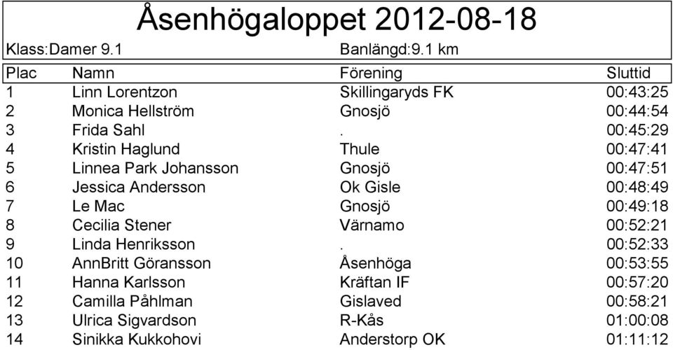 Gnosjö 00:49:18 8 Cecilia Stener Värnamo 00:52:21 9 Linda Henriksson.