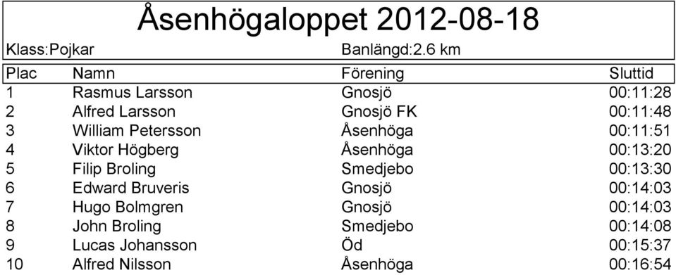 Petersson Åsenhöga 00:11:51 4 Viktor Högberg Åsenhöga 00:13:20 5 Filip Broling Smedjebo