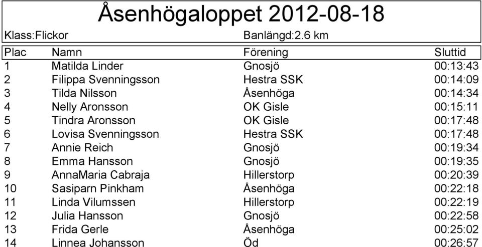 OK Gisle 00:15:11 5 Tindra Aronsson OK Gisle 00:17:48 6 Lovisa Svenningsson Hestra SSK 00:17:48 7 Annie Reich Gnosjö 00:19:34 8 Emma