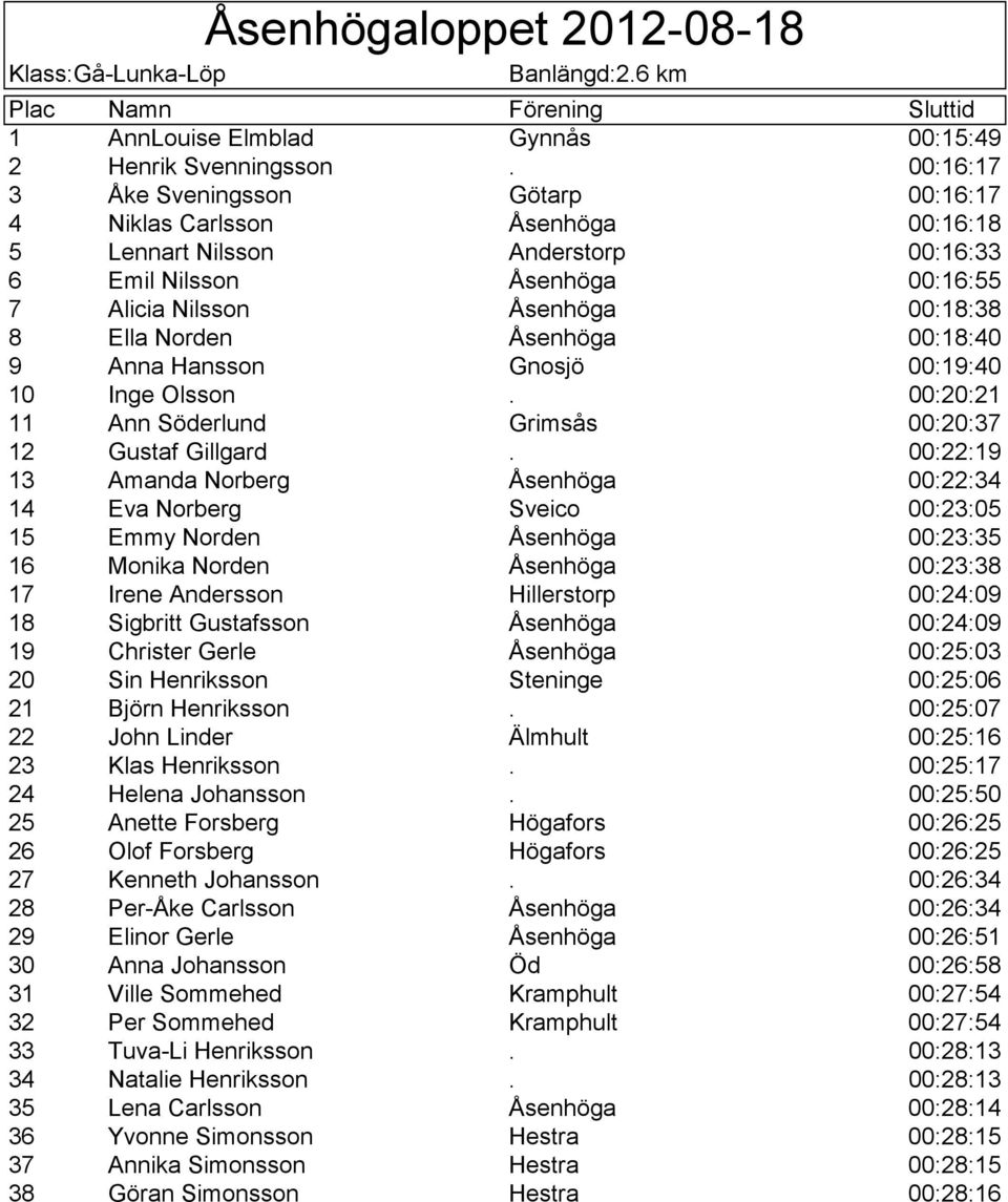 Åsenhöga 00:18:40 9 Anna Hansson Gnosjö 00:19:40 10 Inge Olsson. 00:20:21 11 Ann Söderlund Grimsås 00:20:37 12 Gustaf Gillgard.