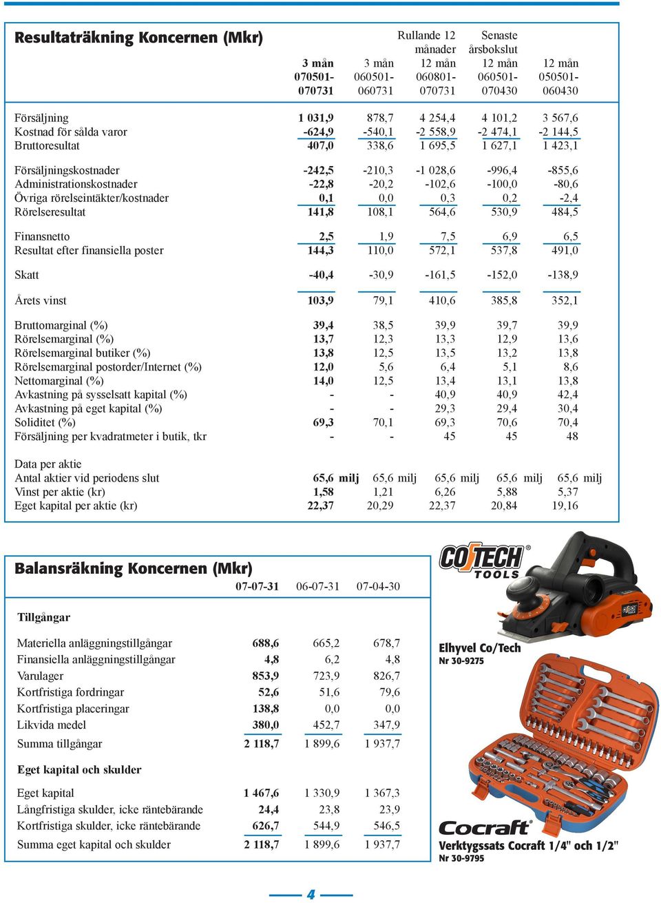 Administrationskostnader -22,8-20,2-102,6-100,0-80,6 Övriga rörelseintäkter/kostnader 0,1 0,0 0,3 0,2-2,4 Rörelseresultat 141,8 108,1 564,6 530,9 484,5 Finansnetto 2,5 1,9 7,5 6,9 6,5 Resultat efter