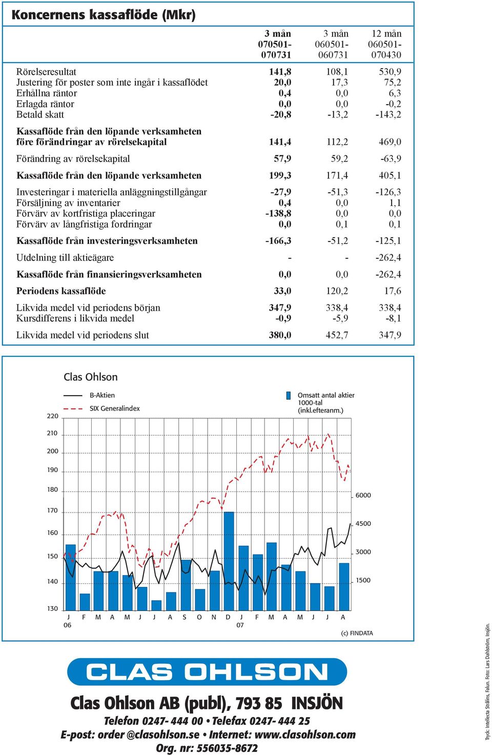 57,9 59,2-63,9 Kassaflöde från den löpande verksamheten 199,3 171,4 405,1 Investeringar i materiella anläggningstillgångar -27,9-51,3-126,3 Försäljning av inventarier 0,4 0,0 1,1 Förvärv av