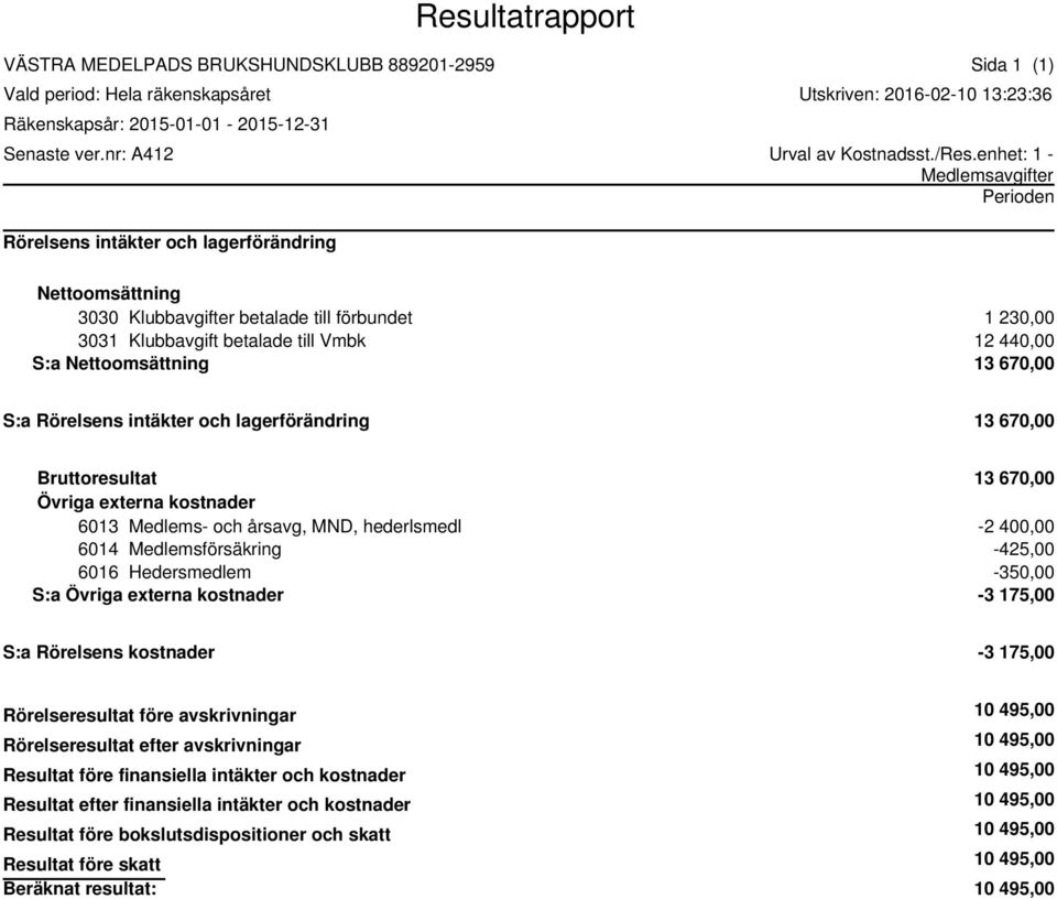 till Vmbk 12 44 S:a 13 67 S:a 13 67 13 67 6013 Medlems- och årsavg, MND, hederlsmedl -2 40 6014