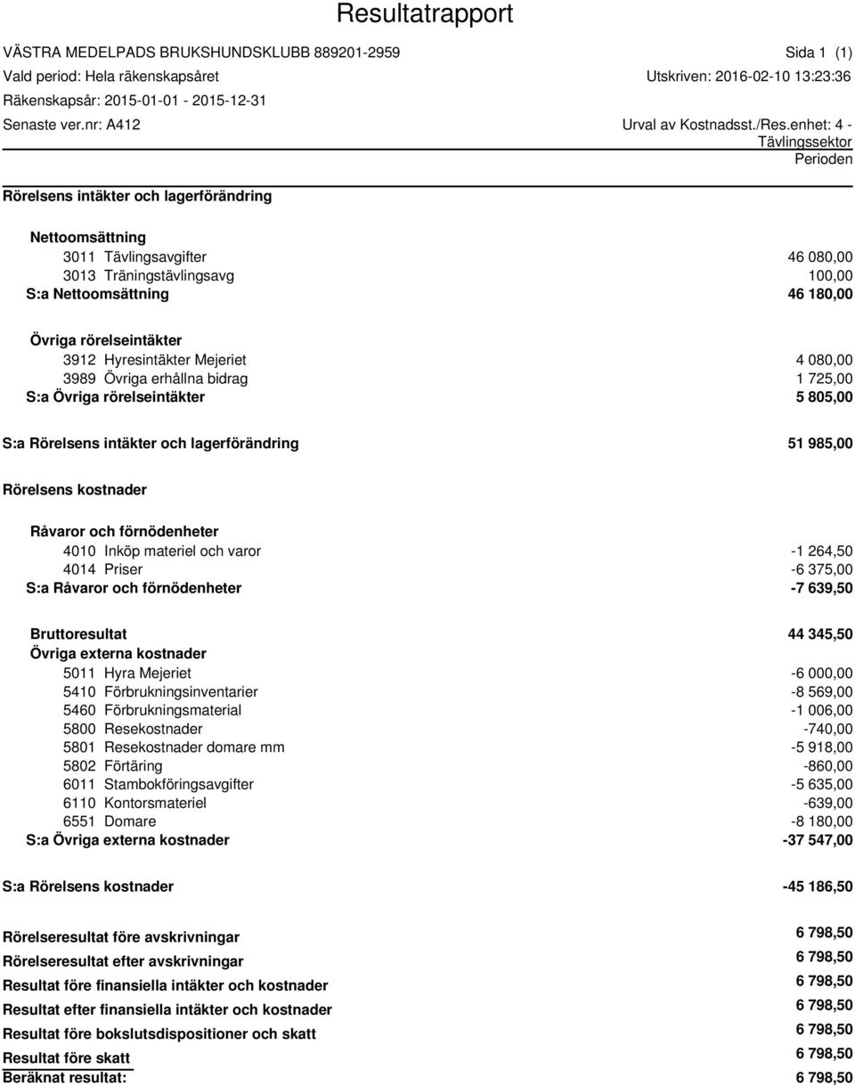 rörelseintäkter 5 805,00 S:a 51 985,00 Rörelsens kostnader Råvaror och förnödenheter 4010 Inköp materiel och varor -1 264,50 4014 Priser -6 375,00 S:a Råvaror och förnödenheter -7 639,50 44 345,50