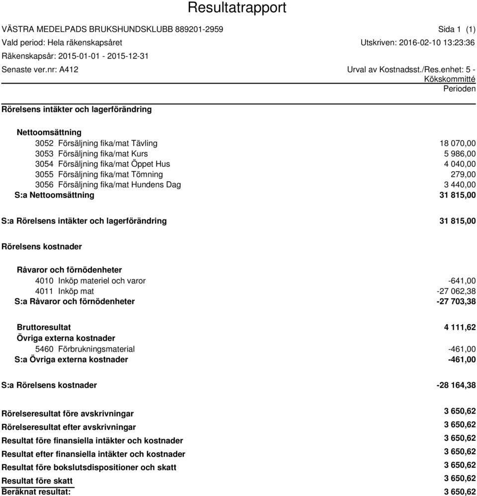 Försäljning fika/mat Tömning 279,00 3056 Försäljning fika/mat Hundens Dag 3 44 S:a 31 815,00 S:a 31 815,00 Rörelsens kostnader Råvaror och