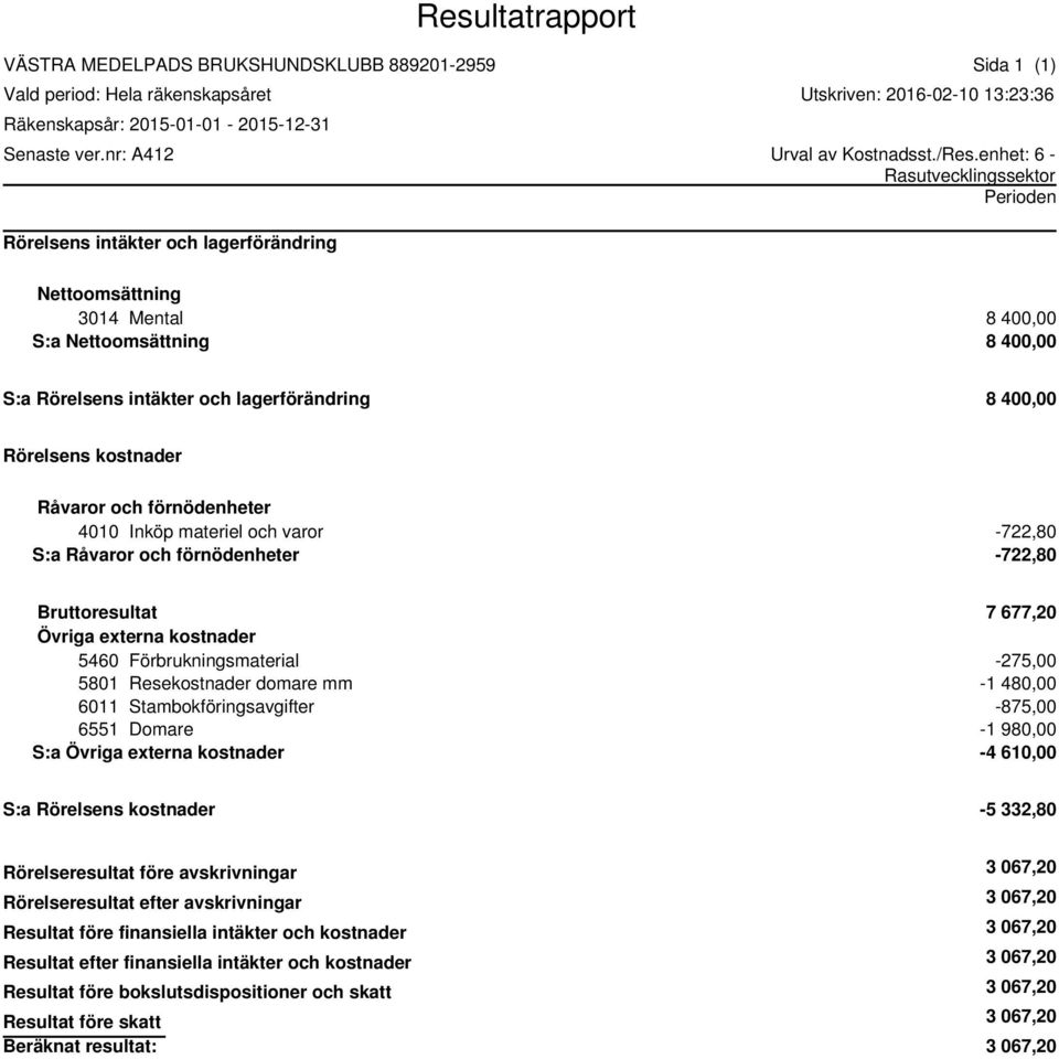 Inköp materiel och varor -722,80 S:a Råvaror och förnödenheter -722,80 7 677,20 5460 Förbrukningsmaterial -275,00
