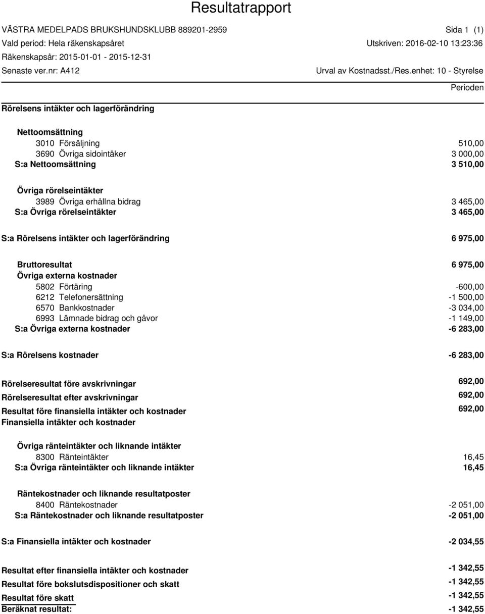 5802 Förtäring -60 6212 Telefonersättning -1 50 6570 Bankkostnader -3 034,00 6993 Lämnade bidrag och gåvor -1 149,00 S:a -6 283,00 S:a Rörelsens kostnader -6 283,00 Finansiella intäkter och kostnader