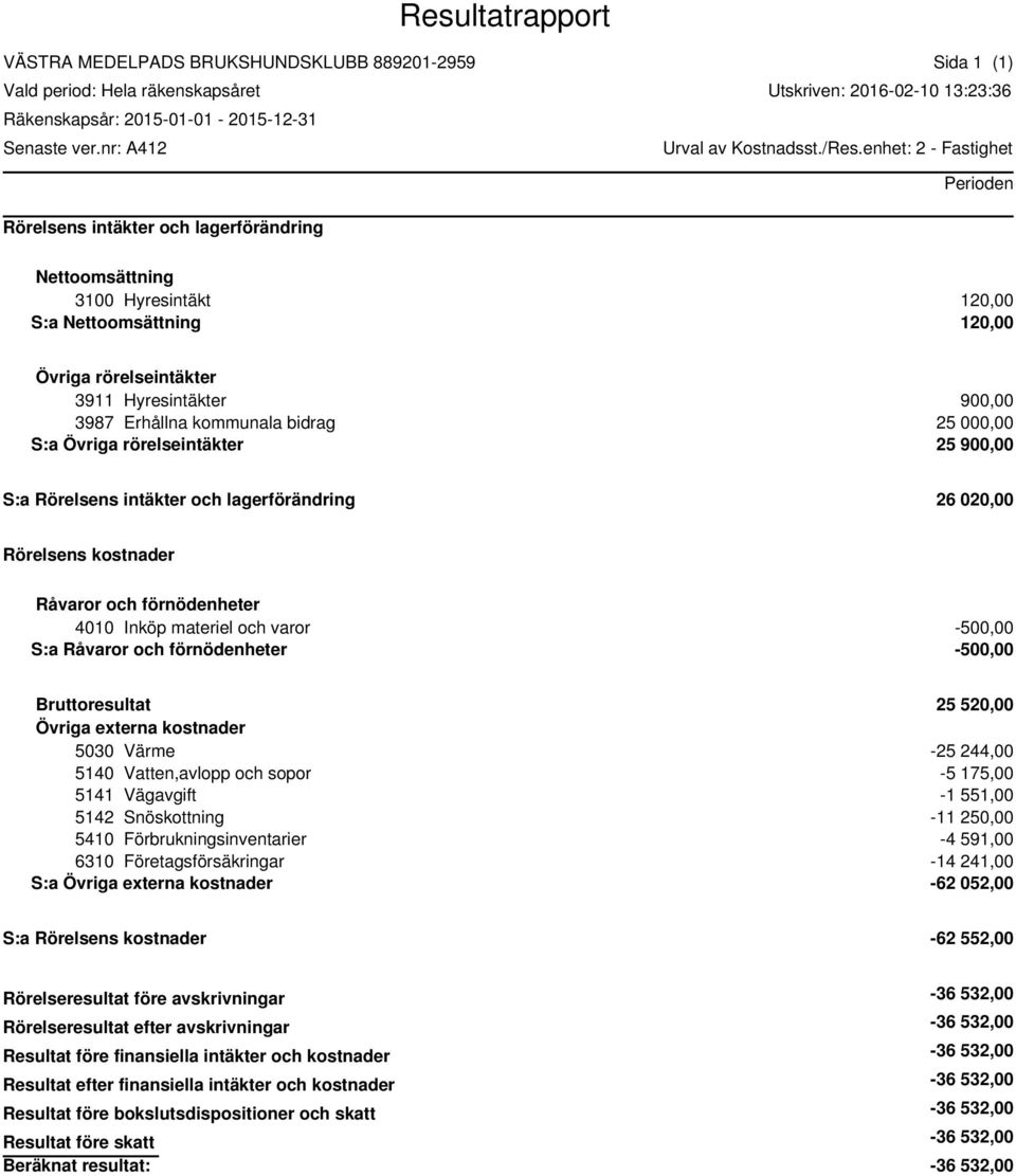 90 S:a 26 02 Rörelsens kostnader Råvaror och förnödenheter 4010 Inköp materiel och varor -50 S:a Råvaror och förnödenheter -50 25 52 5030 Värme -25 244,00 5140