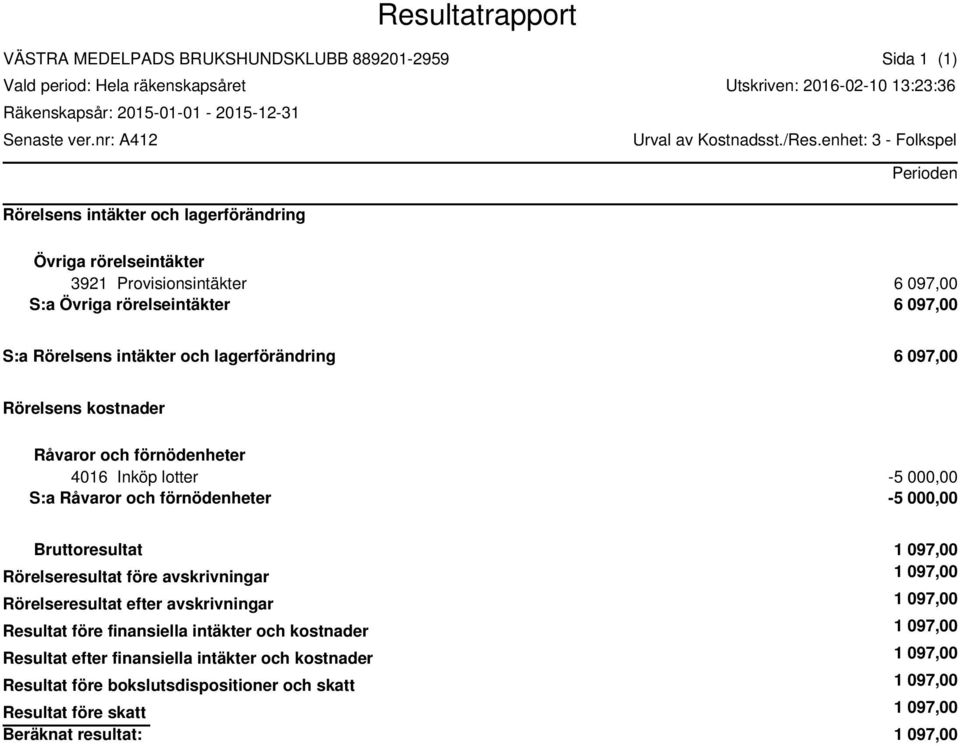 rörelseintäkter 6 097,00 S:a 6 097,00 Rörelsens kostnader Råvaror och förnödenheter