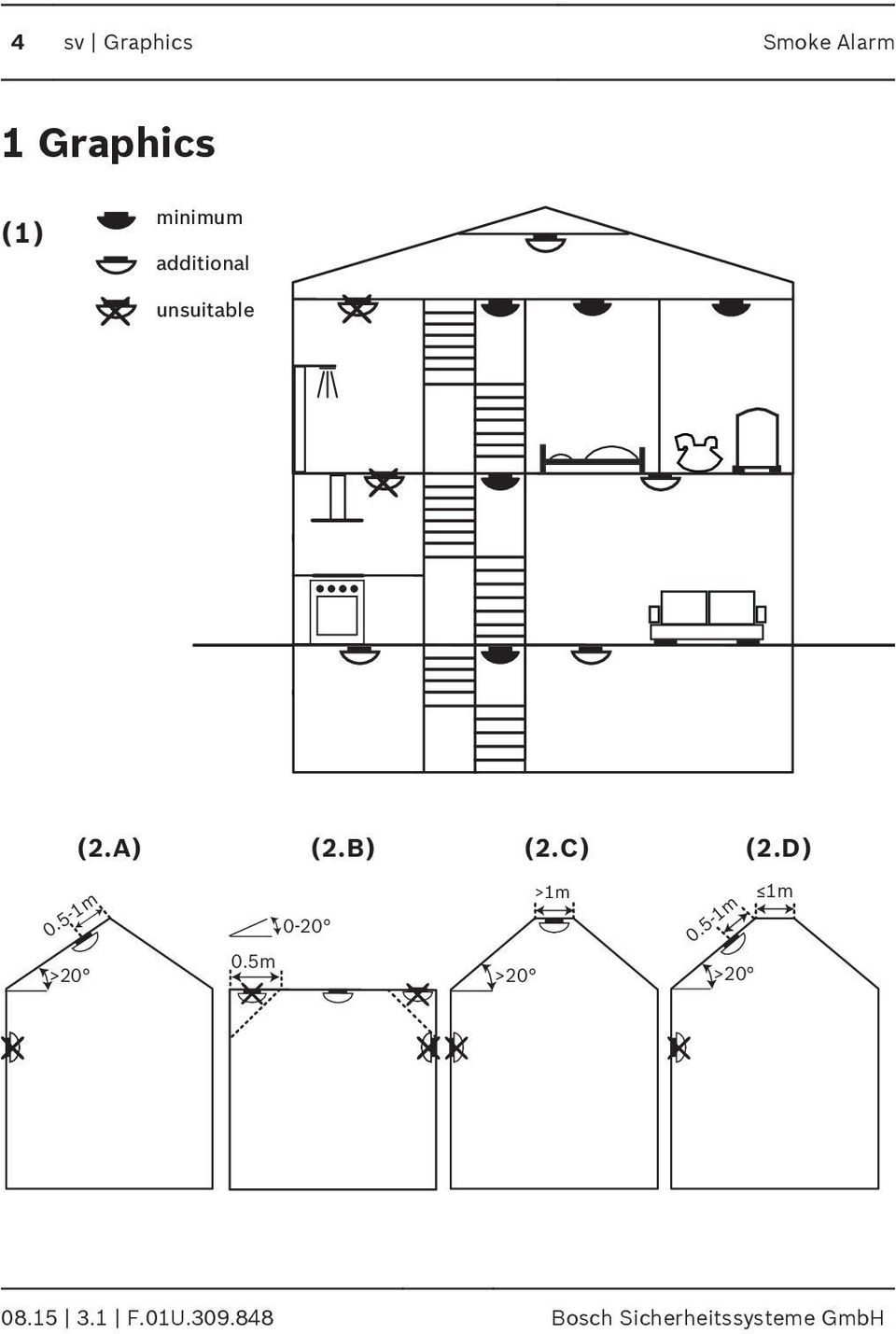 C) (2.D) 0.5-1m >20 0.5m 0-20 >1m 1m 0.