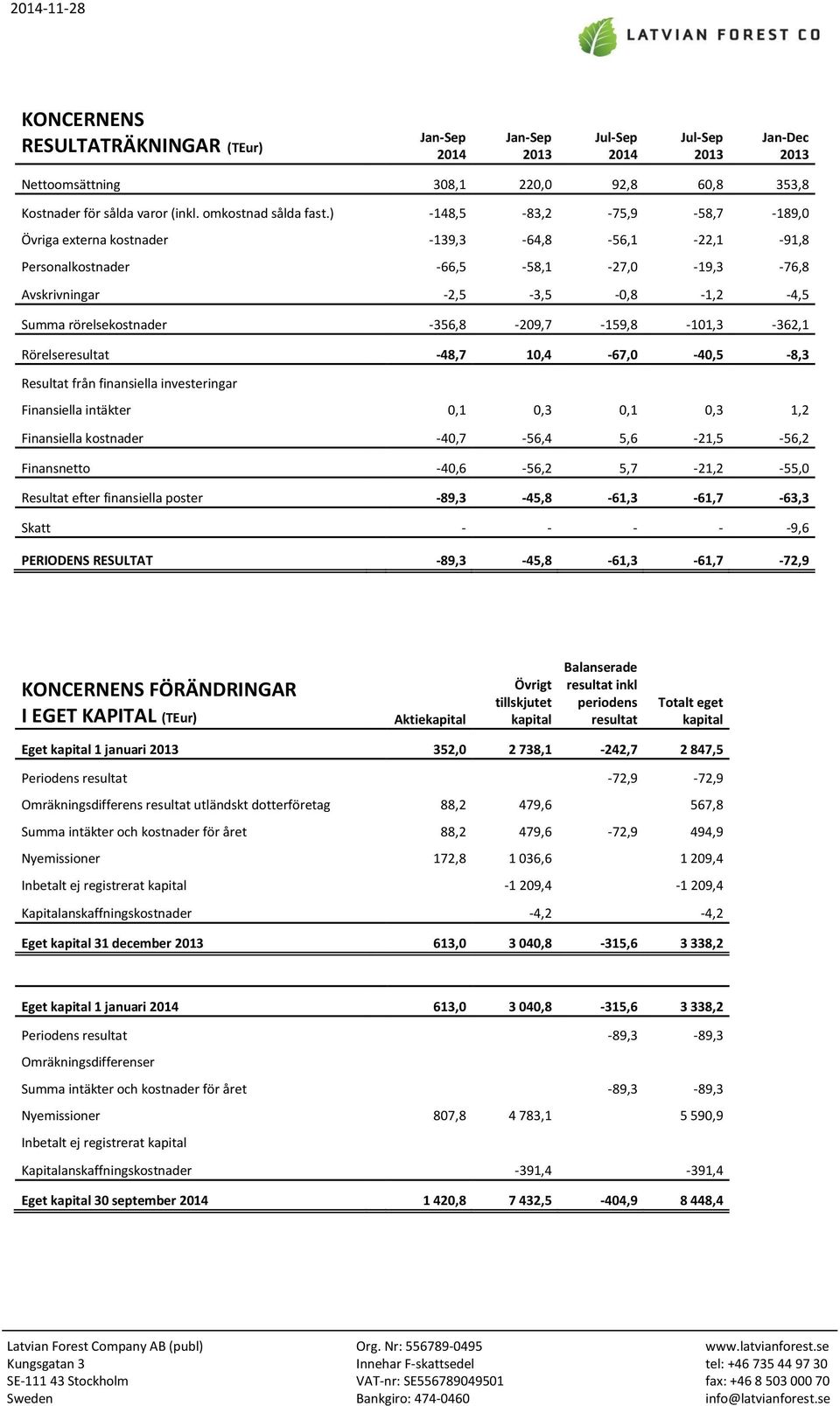 -356,8-209,7-159,8-101,3-362,1 Rörelseresultat -48,7 10,4-67,0-40,5-8,3 Resultat från finansiella investeringar Finansiella intäkter 0,1 0,3 0,1 0,3 1,2 Finansiella kostnader -40,7-56,4 5,6-21,5-56,2