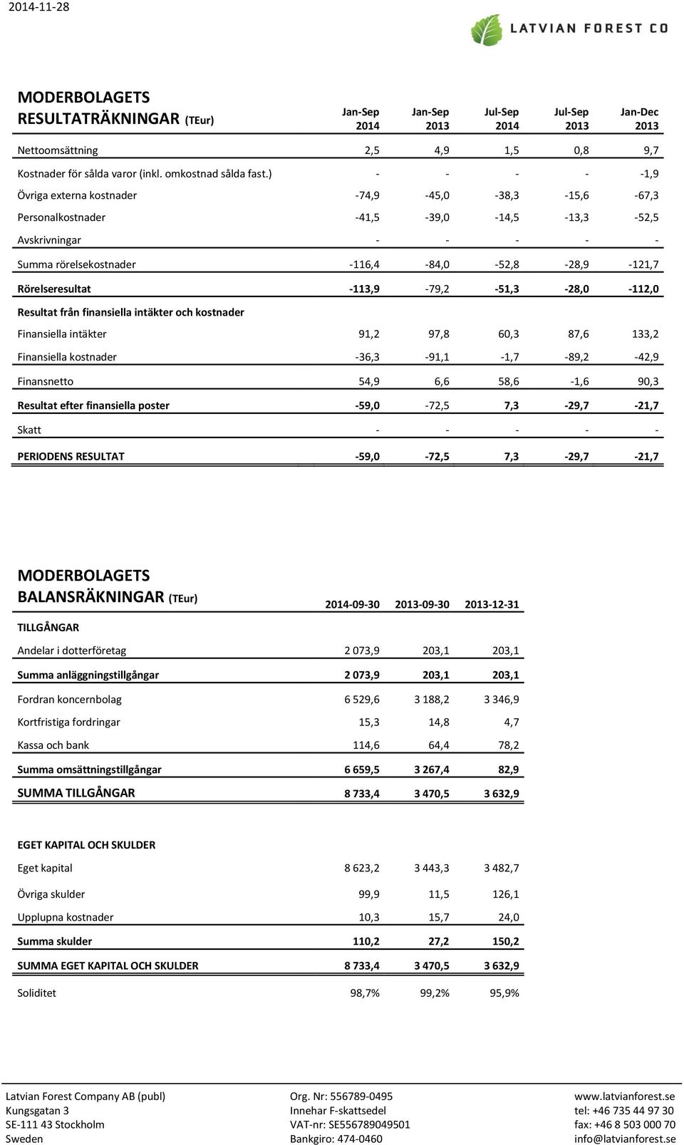 Rörelseresultat -113,9-79,2-51,3-28,0-112,0 Resultat från finansiella intäkter och kostnader Finansiella intäkter 91,2 97,8 60,3 87,6 133,2 Finansiella kostnader -36,3-91,1-1,7-89,2-42,9 Finansnetto
