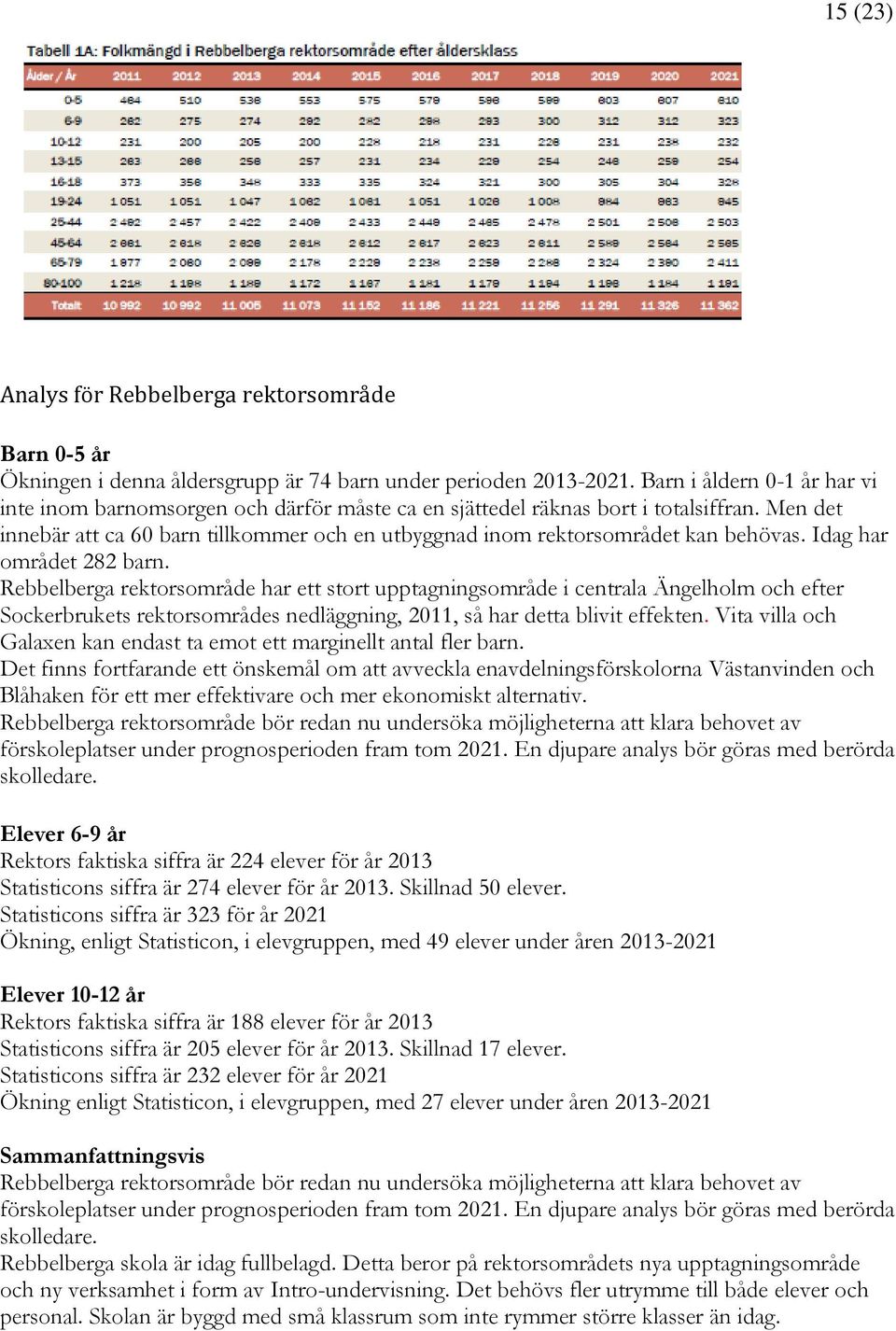 Men det innebär att ca 60 barn tillkommer och en utbyggnad inom rektorsområdet kan behövas. Idag har området 282 barn.