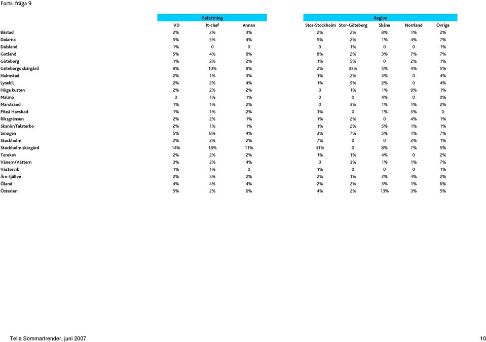 5% 4% 5% Halmstad 2% 1% 3% 1% 2% 3% 0 4% Lysekil 2% 2% 4% 1% 9% 2% 0 4% Höga kusten 2% 2% 2% 0 1% 1% 9% 1% Malmö 0 1% 1% 0 0 4% 0 0% Marstrand 1% 1% 2% 0 3% 1% 1% 2% Piteå Havsbad 1% 1% 2% 1% 0 1% 5%