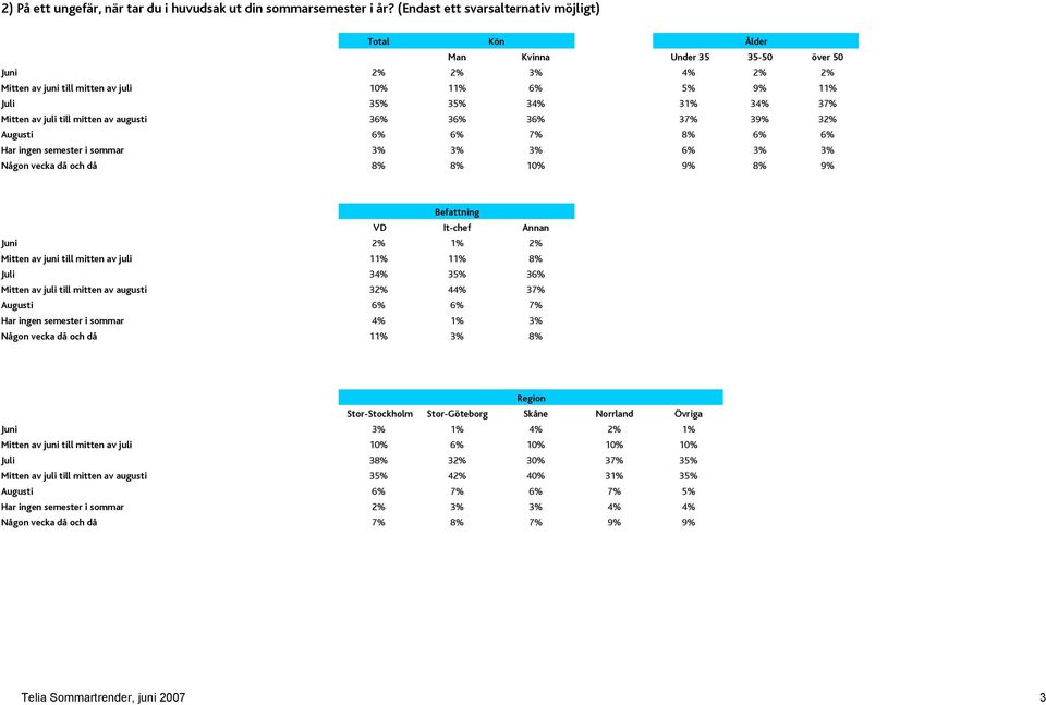 39% 32% Augusti 6% 6% 7% 8% 6% 6% Har ingen semester i sommar 3% 3% 3% 6% 3% 3% Någon vecka då och då 8% 8% 10% 9% 8% 9% Juni 2% 1% 2% Mitten av juni till mitten av juli 11% 11% 8% Juli 34% 35% 36%