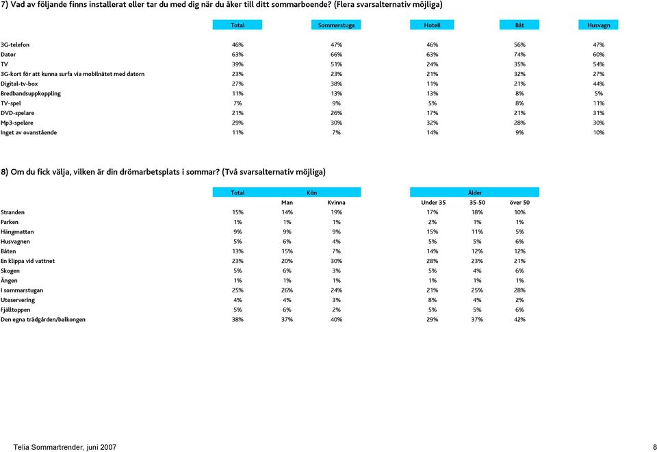 23% 23% 21% 32% 27% Digital-tv-box 27% 38% 11% 21% 44% Bredbandsuppkoppling 11% 13% 13% 8% 5% TV-spel 7% 9% 5% 8% 11% DVD-spelare 21% 26% 17% 21% 31% Mp3-spelare 29% 30% 32% 28% 30% Inget av