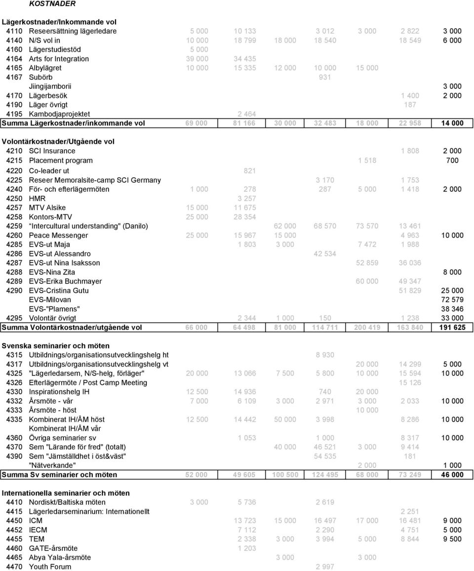 464 Summa Lägerkostnader/inkommande vol 69 000 81 166 30 000 32 483 18 000 22 958 14 000 Volontärkostnader/Utgående vol 4210 SCI Insurance 1 808 2 000 4215 Placement program 1 518 700 4220 Co-leader