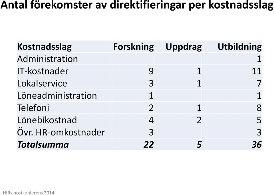 IT-kostnader 9 1 11 Lokalservice 3 1 7 Löneadministration 1 1