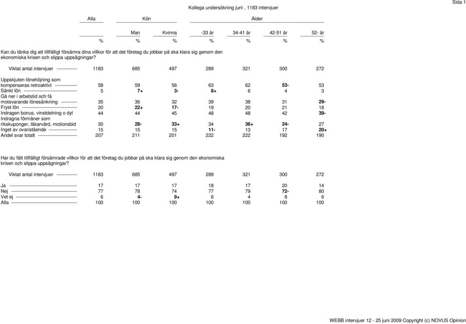 Viktat antal intervjuer ------------- 1183 685 497 289 321 300 272 kompenseras retroaktivt -------------- 58 59 56 63 62 53-53 Sänkt lön ---------------------------------- 5 7+ 3-8+ 6 4 3 motsvarande