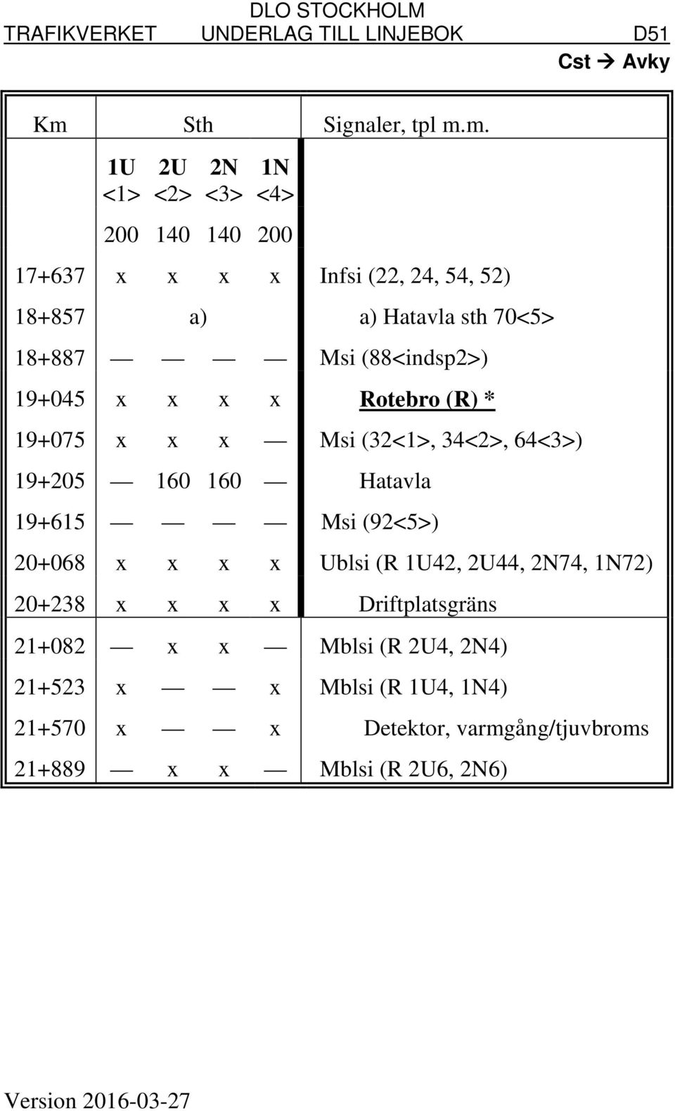 160 Hatavla 19+615 Msi (92<5>) 20+068 x x x x Ublsi (R 1U42, 2U44, 2N74, 1N72) 20+238 x x x x Driftplatsgräns 21+082 x x Mblsi