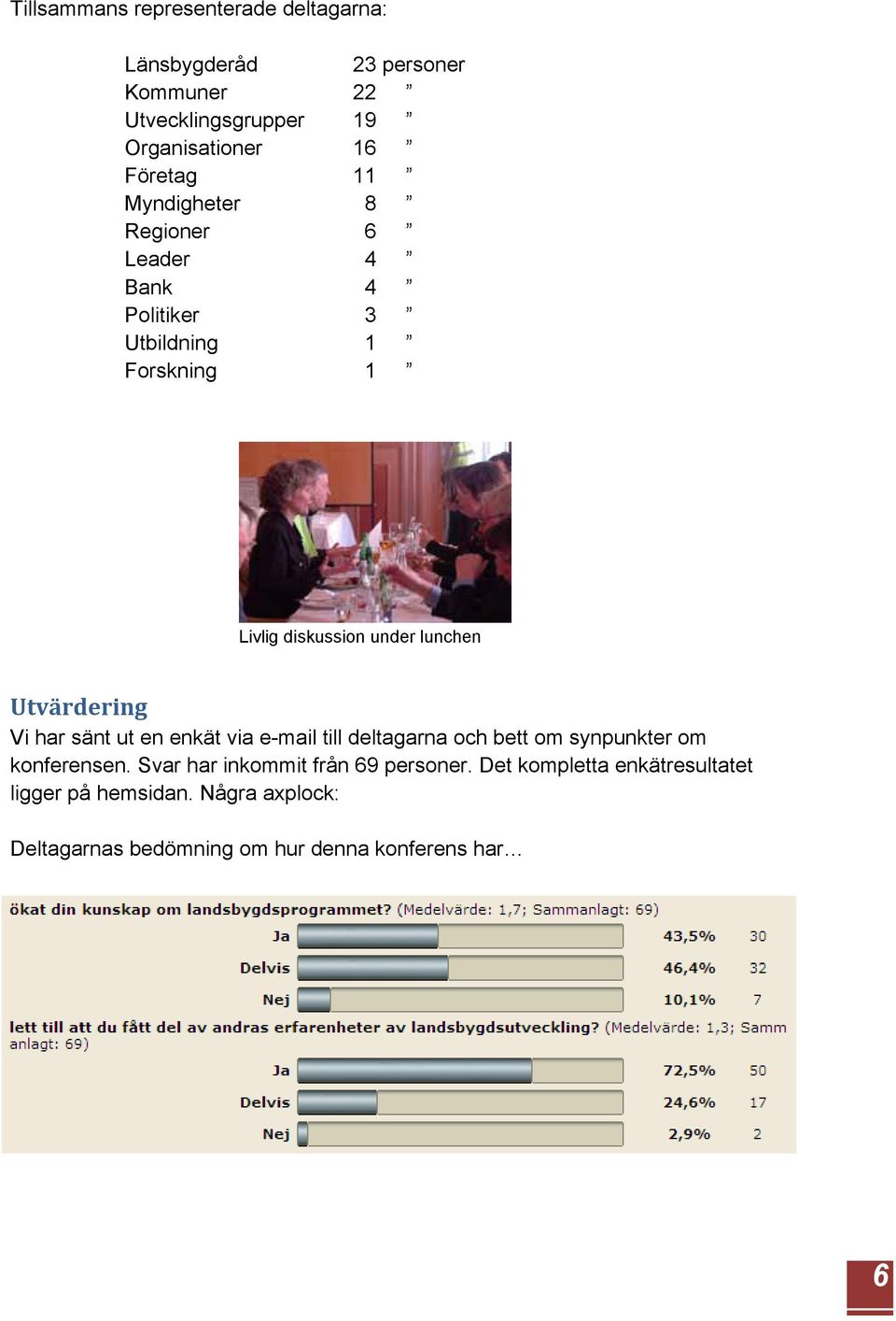 Utvärdering Vi har sänt ut en enkät via e-mail till deltagarna och bett om synpunkter om konferensen.