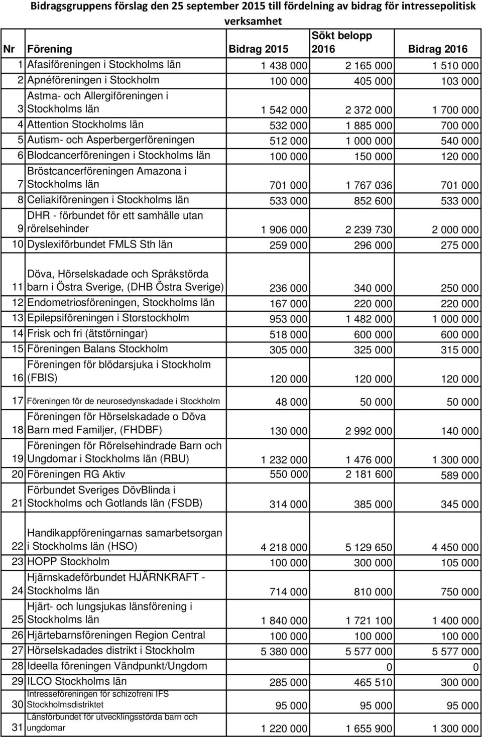 700 000 5 Autism- och Asperbergerföreningen 512 000 1 000 000 540 000 6 Blodcancerföreningen i Stockholms län 100 000 150 000 120 000 Bröstcancerföreningen Amazona i 7 Stockholms län 701 000 1 767