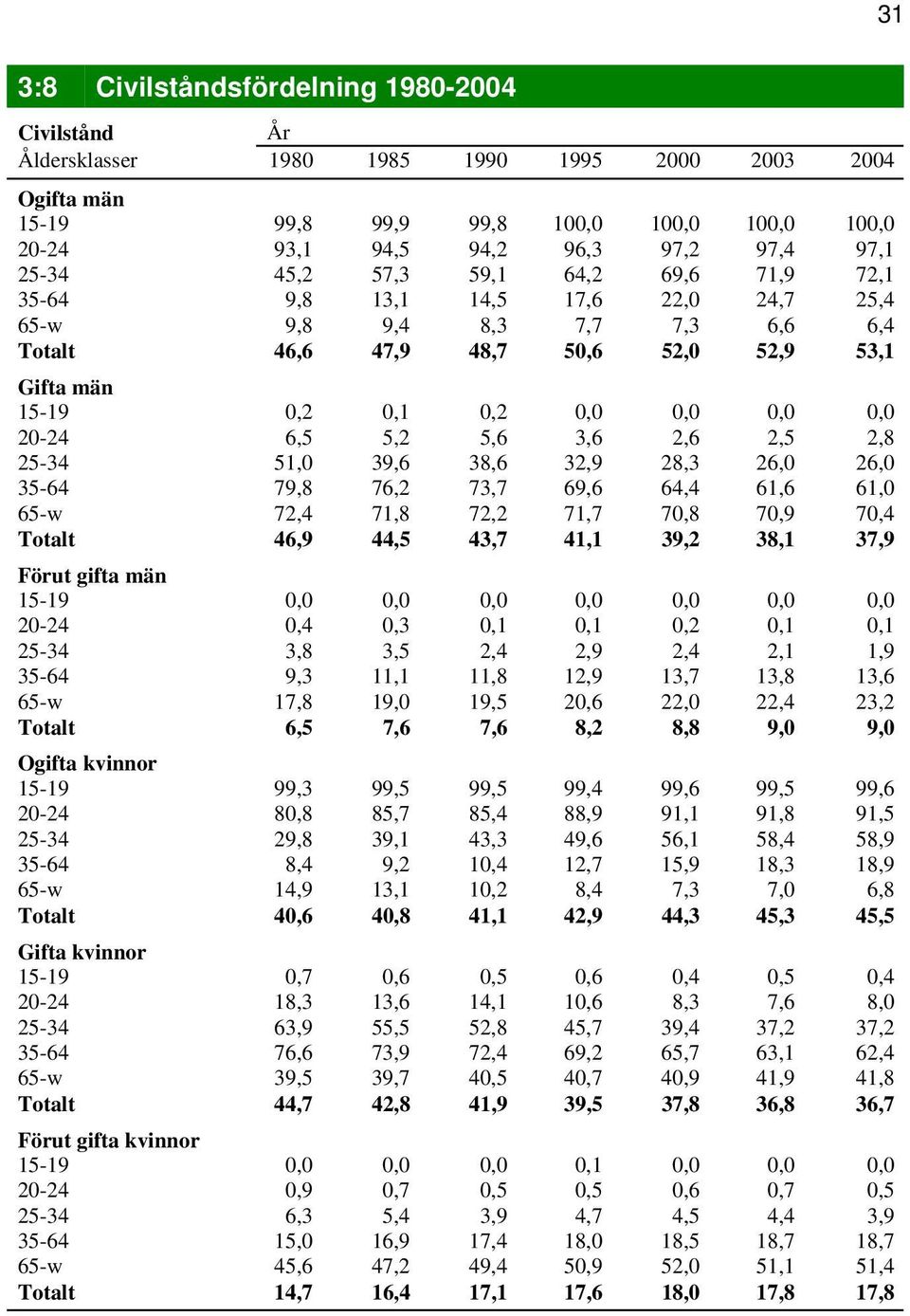 20-24 6,5 5,2 5,6 3,6 2,6 2,5 2,8 25-34 51,0 39,6 38,6 32,9 28,3 26,0 26,0 35-64 79,8 76,2 73,7 69,6 64,4 61,6 61,0 65-w 72,4 71,8 72,2 71,7 70,8 70,9 70,4 Totalt 46,9 44,5 43,7 41,1 39,2 38,1 37,9