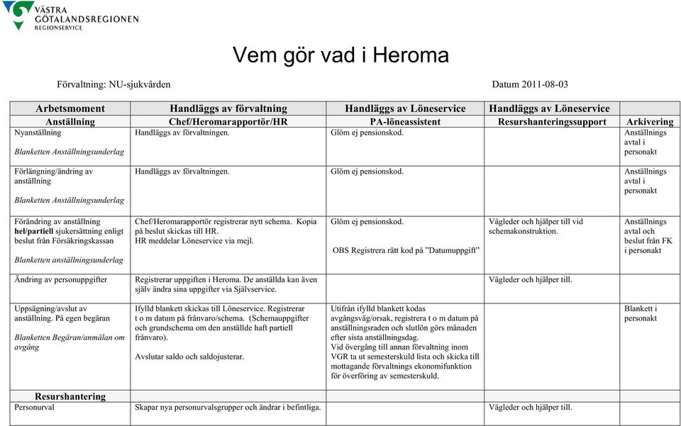 Anställnngs avtal Förlängnng/ändrng av anställnng Blanketten Anställnngsunderlag Handläggs av förvaltnngen. Glöm ej pensonskod.