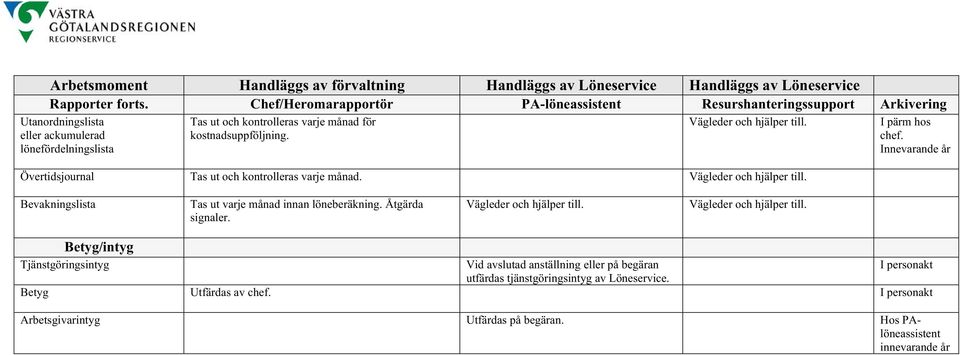 för kostnadsuppföljnng. Övertdsjournal Tas ut och kontrolleras varje månad. I pärm hos chef. Innevarande år Bevaknngslsta Tas ut varje månad nnan löneberäknng.