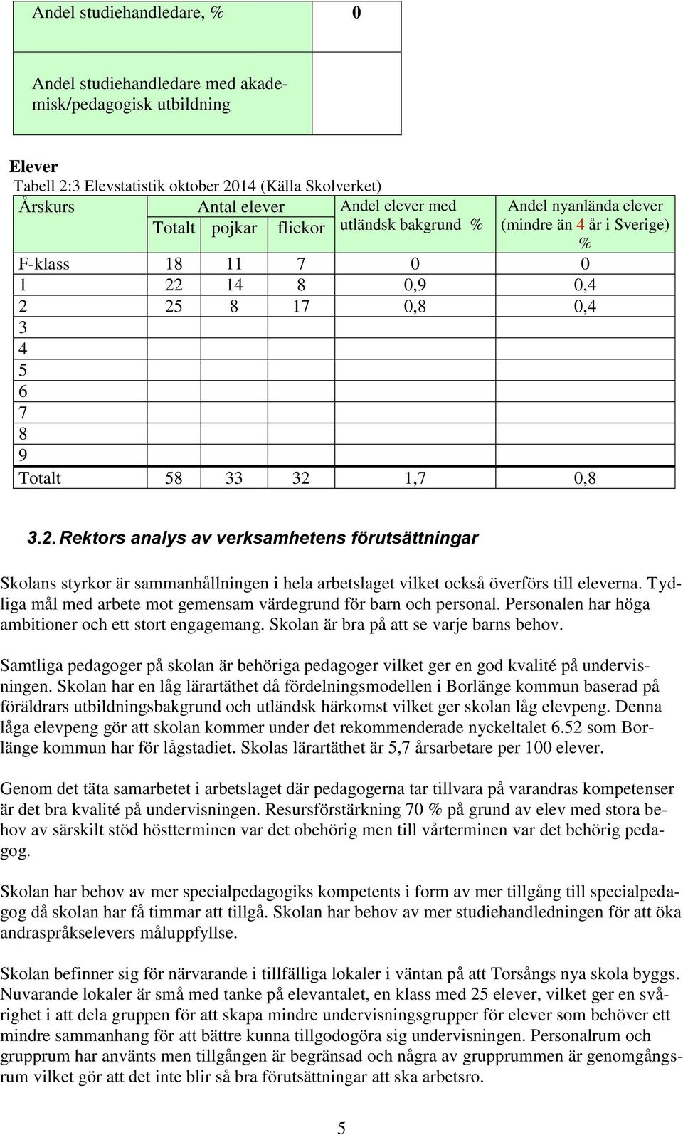 14 8 0,9 0,4 2 25 8 17 0,8 0,4 3 4 5 6 7 8 9 Totalt 58 33 32 1,7 0,8 3.2. Rektors analys av verksamhetens förutsättningar Skolans styrkor är sammanhållningen i hela arbetslaget vilket också överförs till eleverna.