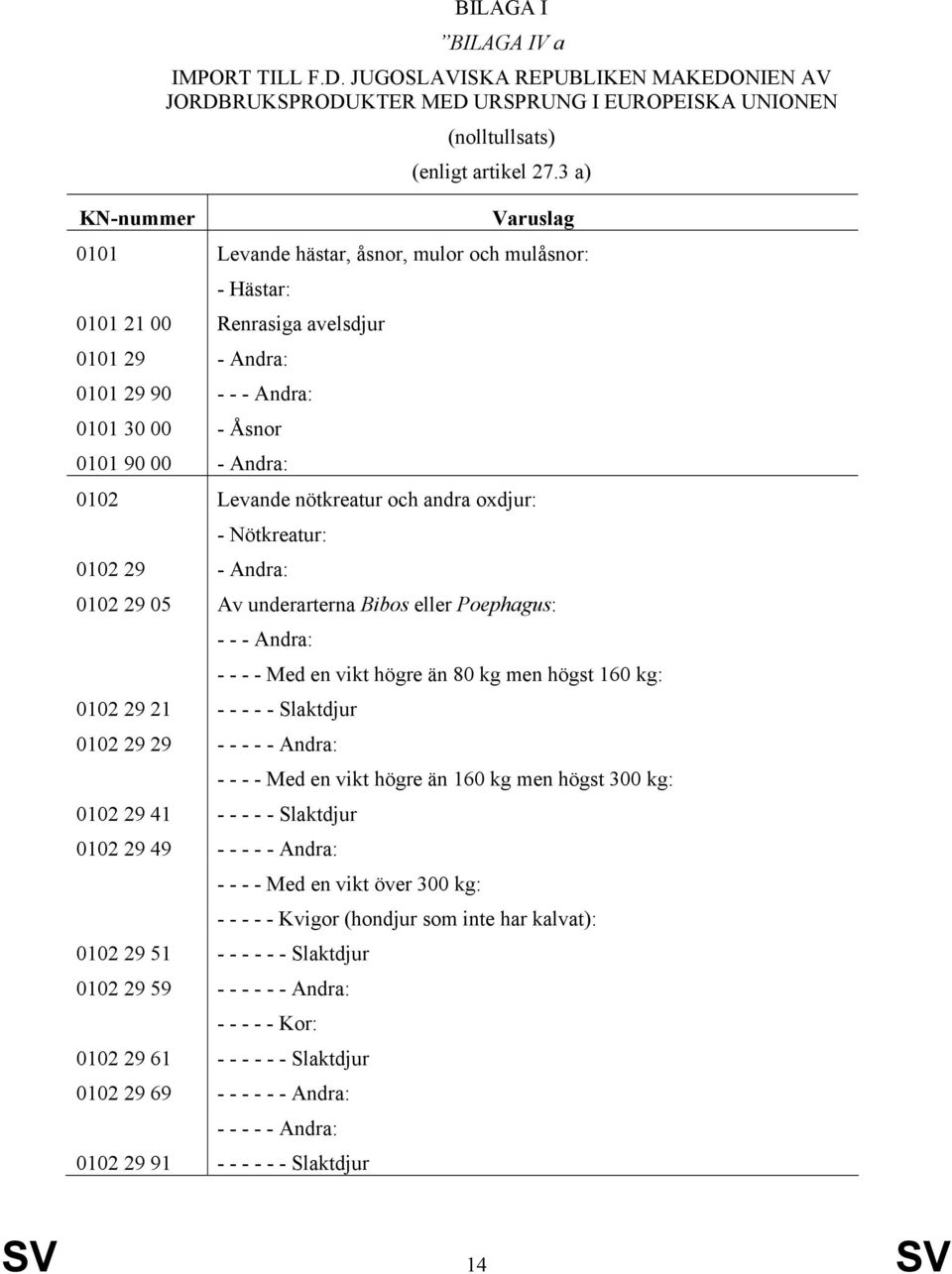 - Nötkreatur: 12 29 - Andra: 12 29 5 Av underarterna Bibos eller Poephagus: - - - Andra: 12 29 21 - - - - - Slaktdjur 12 29 29 - - - - - Andra: 12 29 41 - - - - - Slaktdjur 12 29 49 - - - - - Andra: